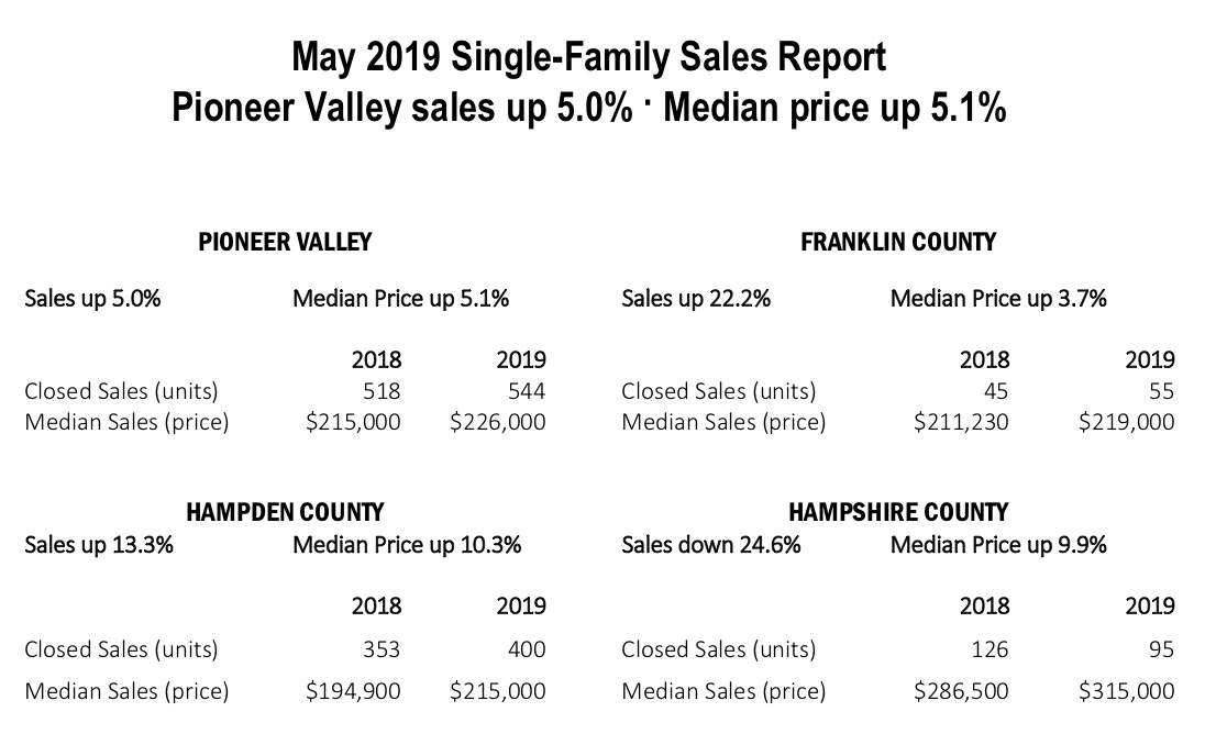 may 2019 single family home sales report pioneer valley