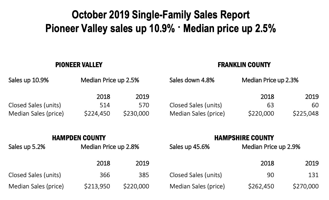 October 2019 Pioneer Valley Real Estate Sales Report