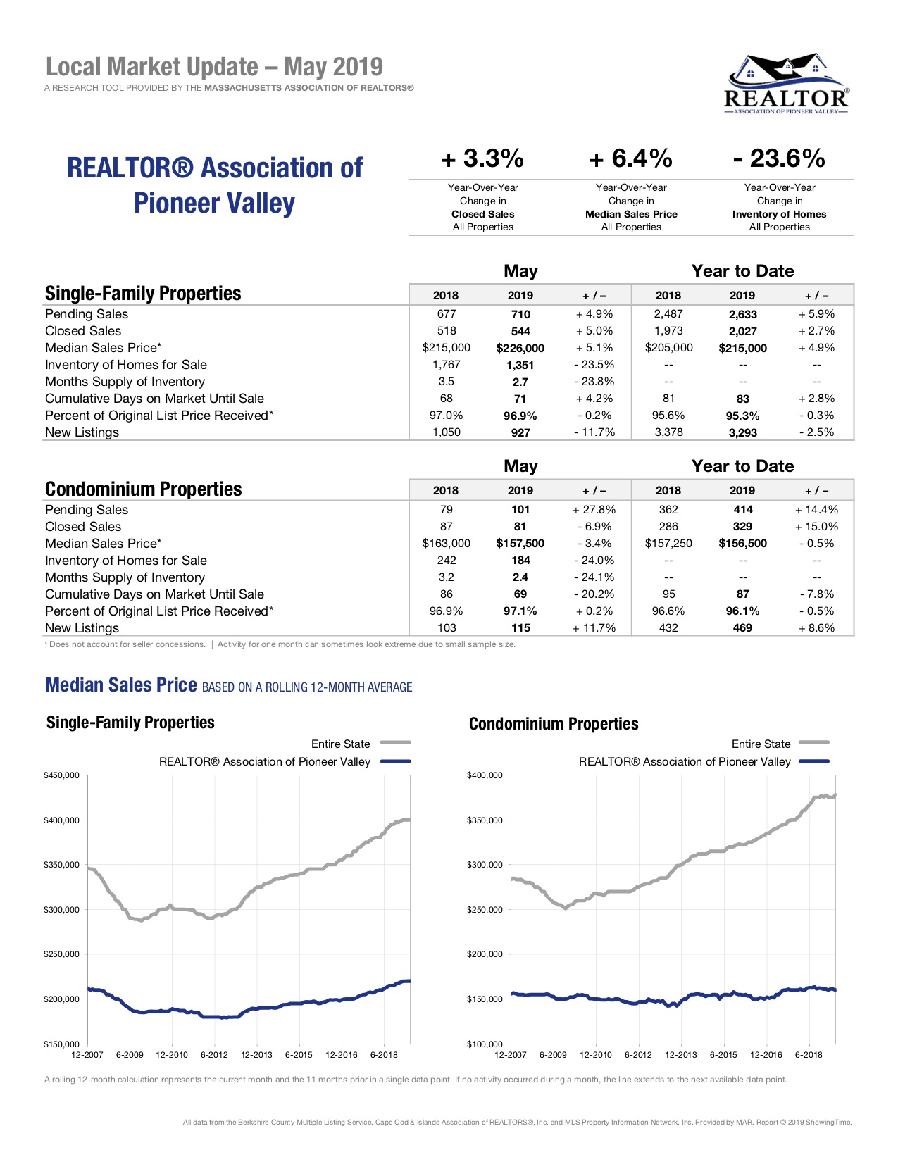 pioneer valley local market update massachusetts real estate sale report
