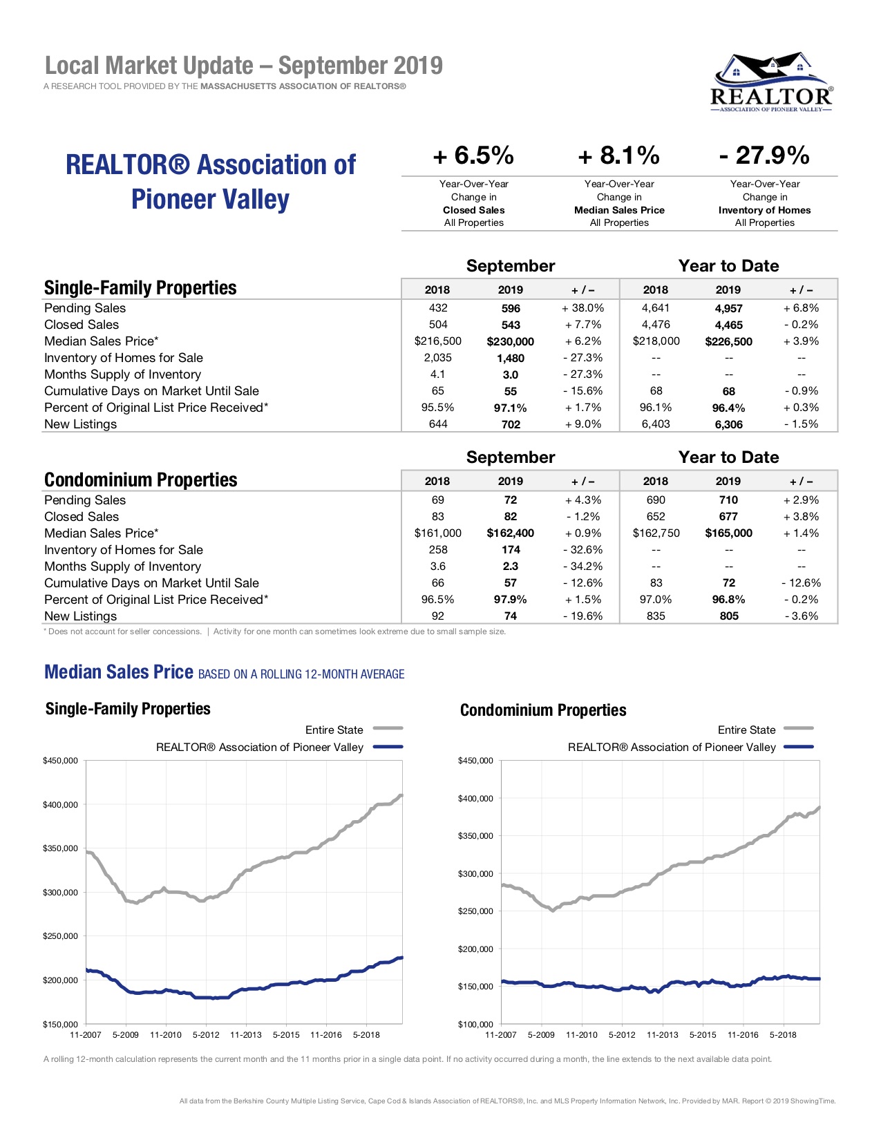 Pioneer Valley Local Market Update Real Estate