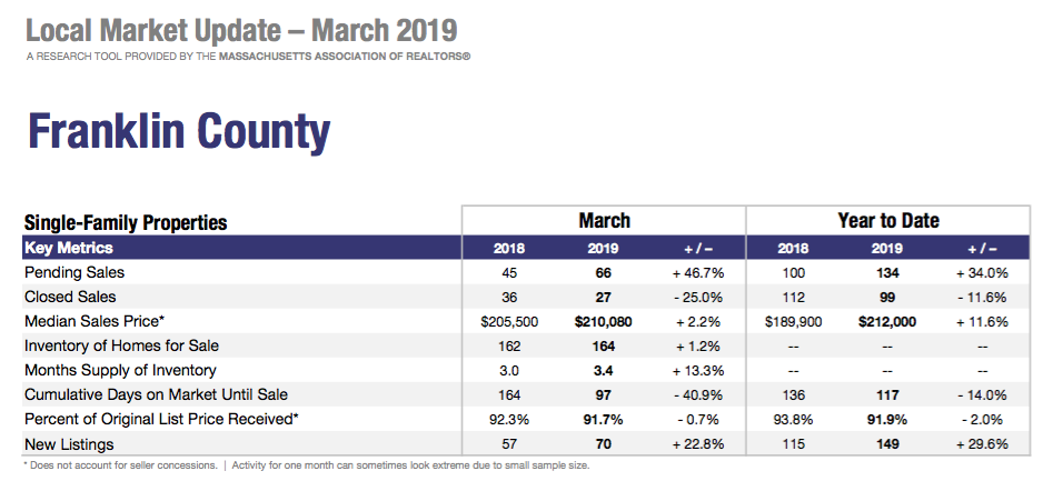 March Local Market Update Franklin County