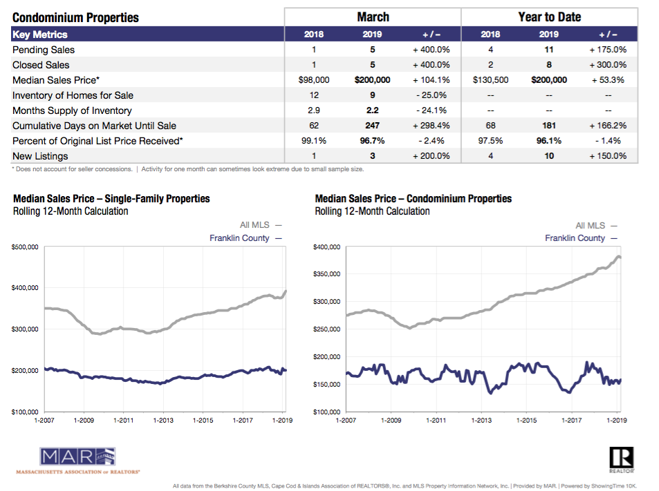 March Local Market Update Franklin County