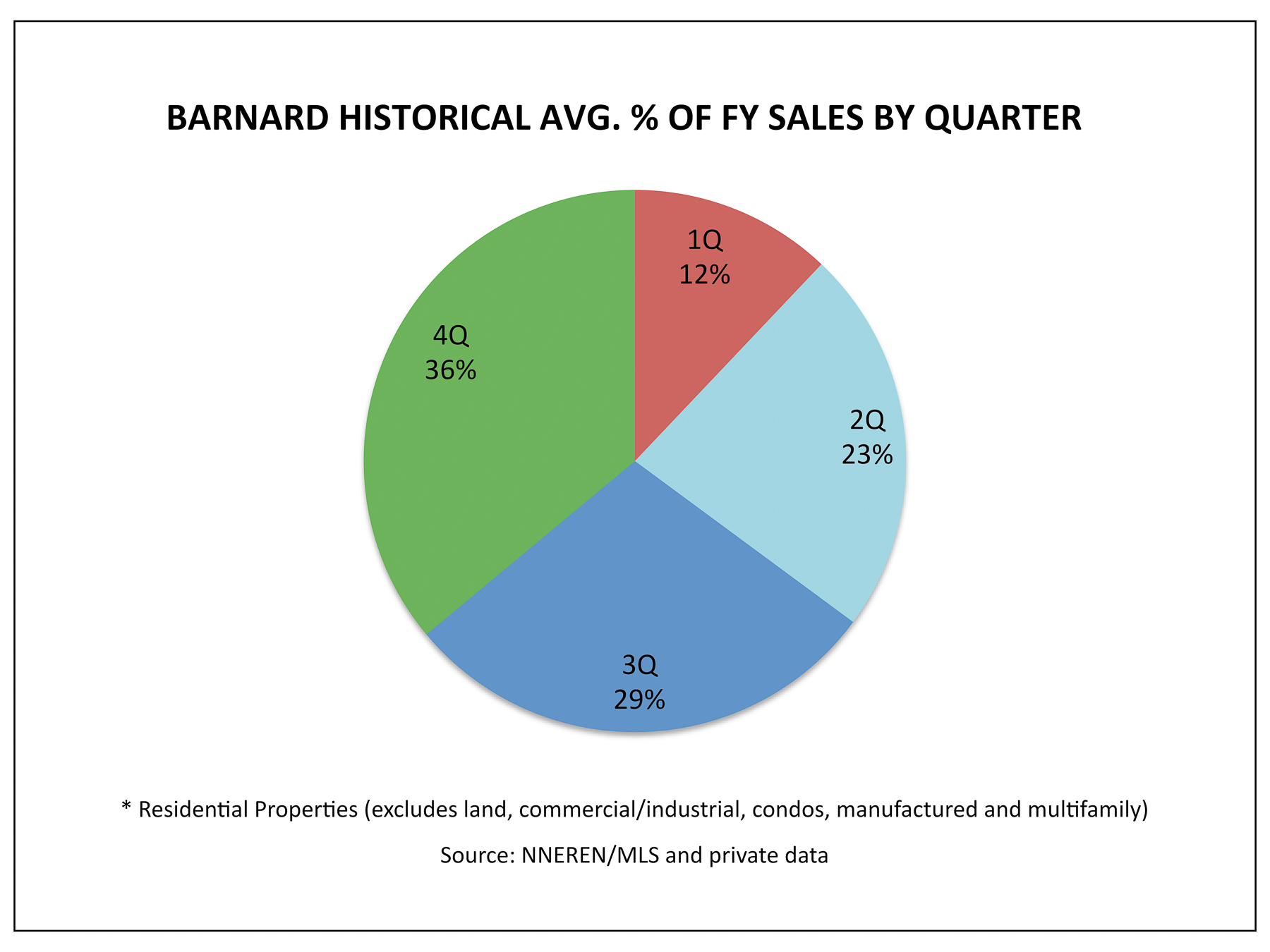 Barnard VT Real Estate - 1Q Historical Avg % Homes Sold by Quarter