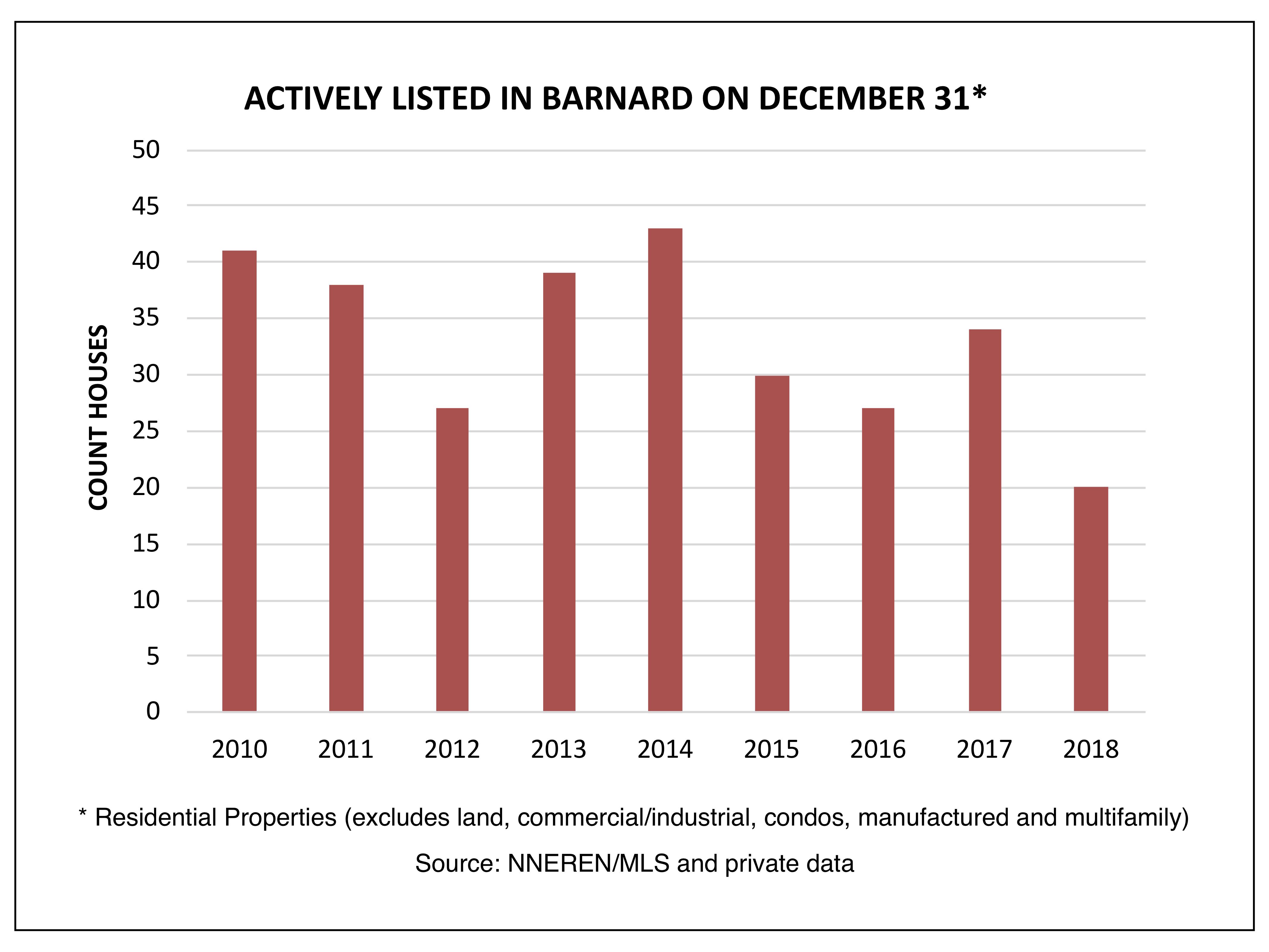 Barnard - Actively Listed on December 31