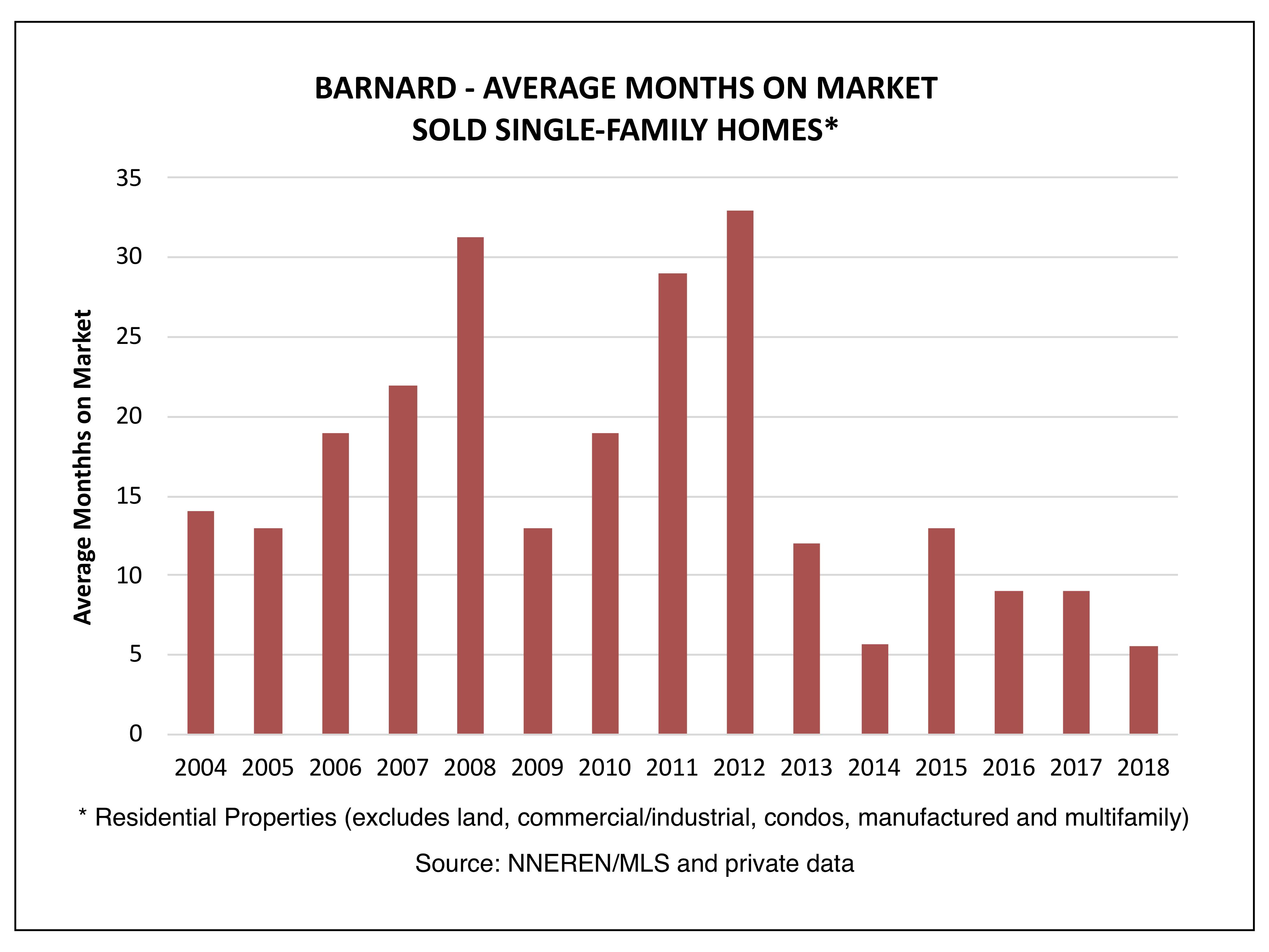 Barnard - Average Months on Market 
