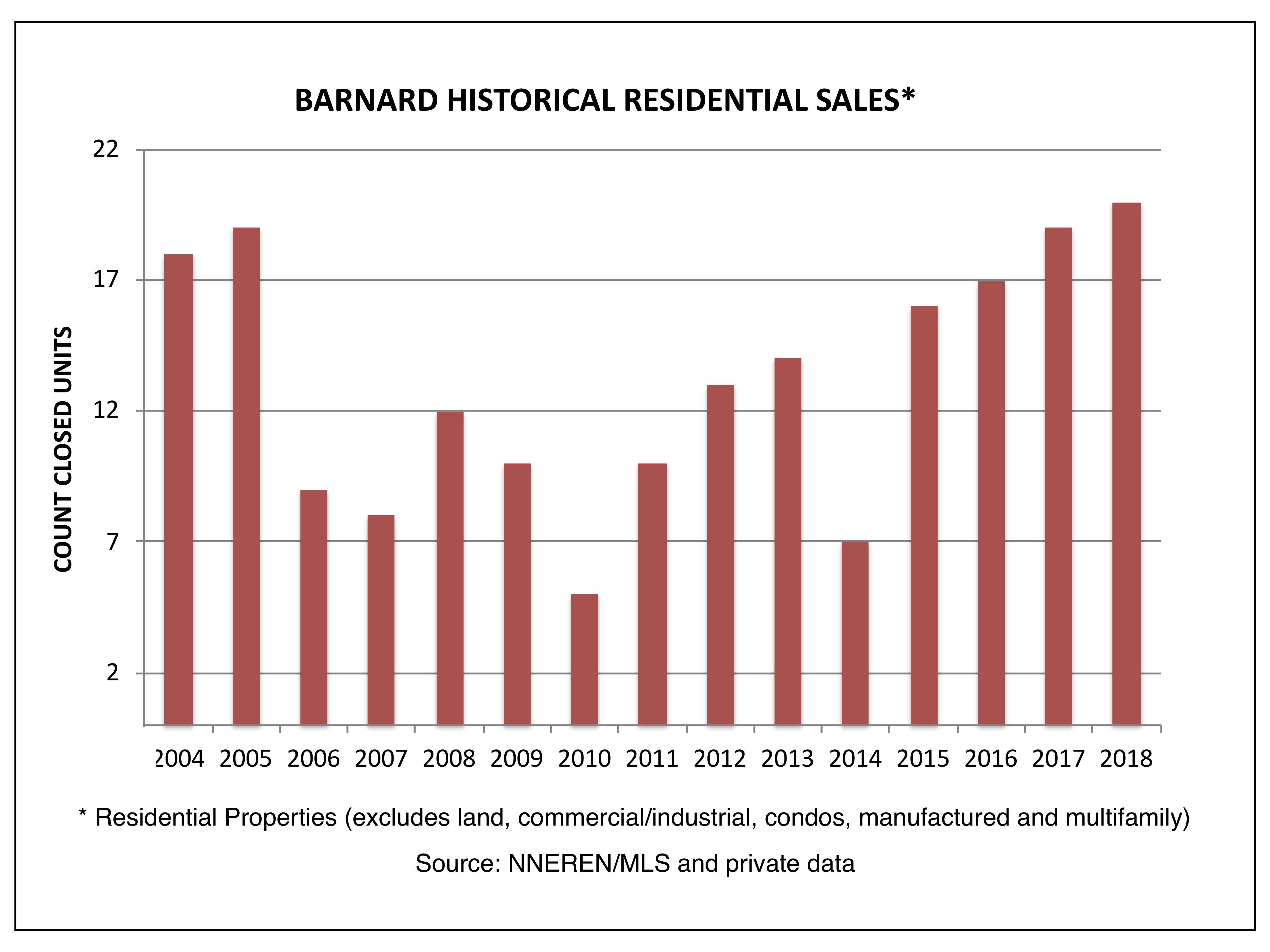 Barnard - Closed Single Family Homes