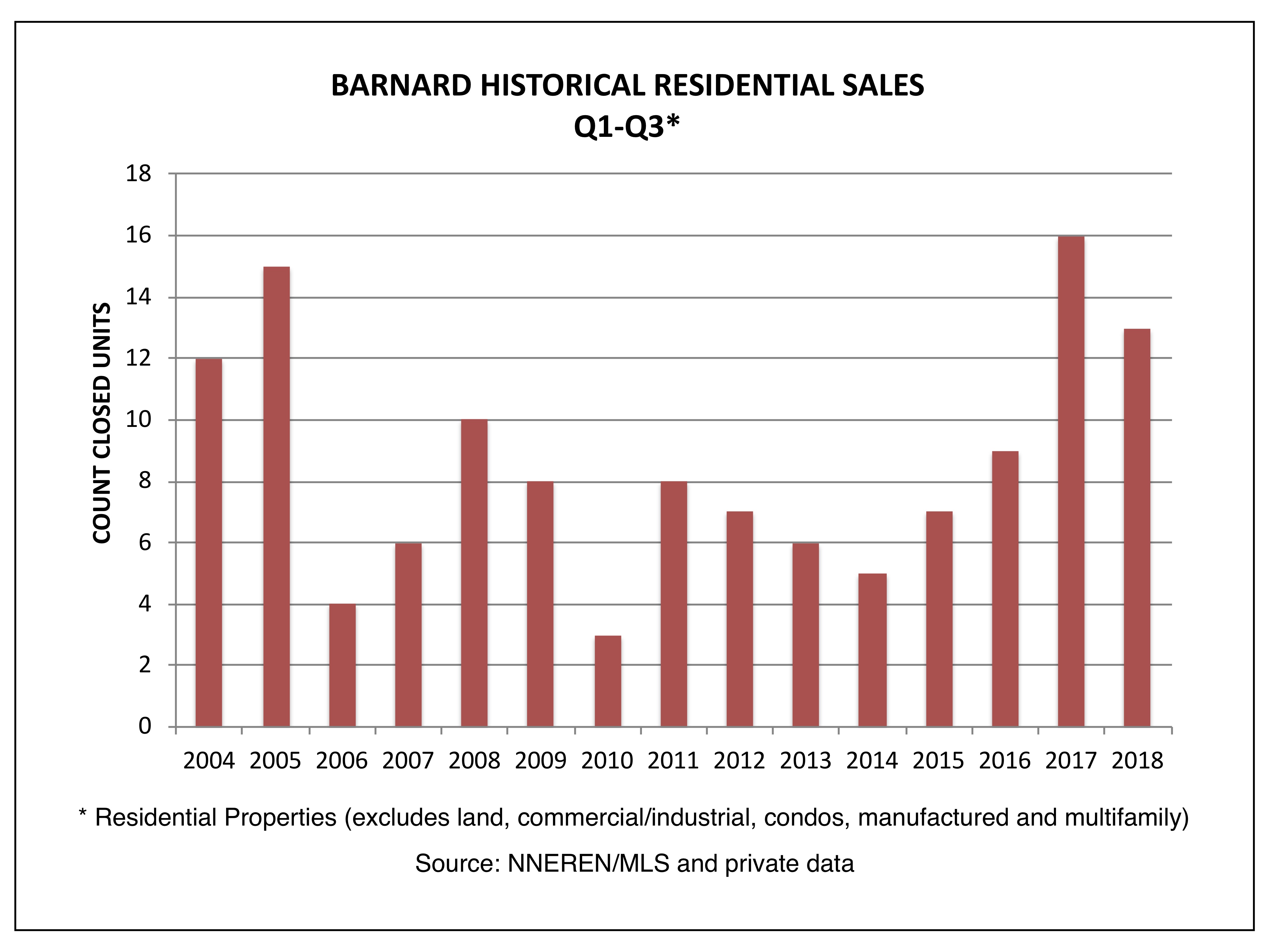 Barnard VT Real Estate