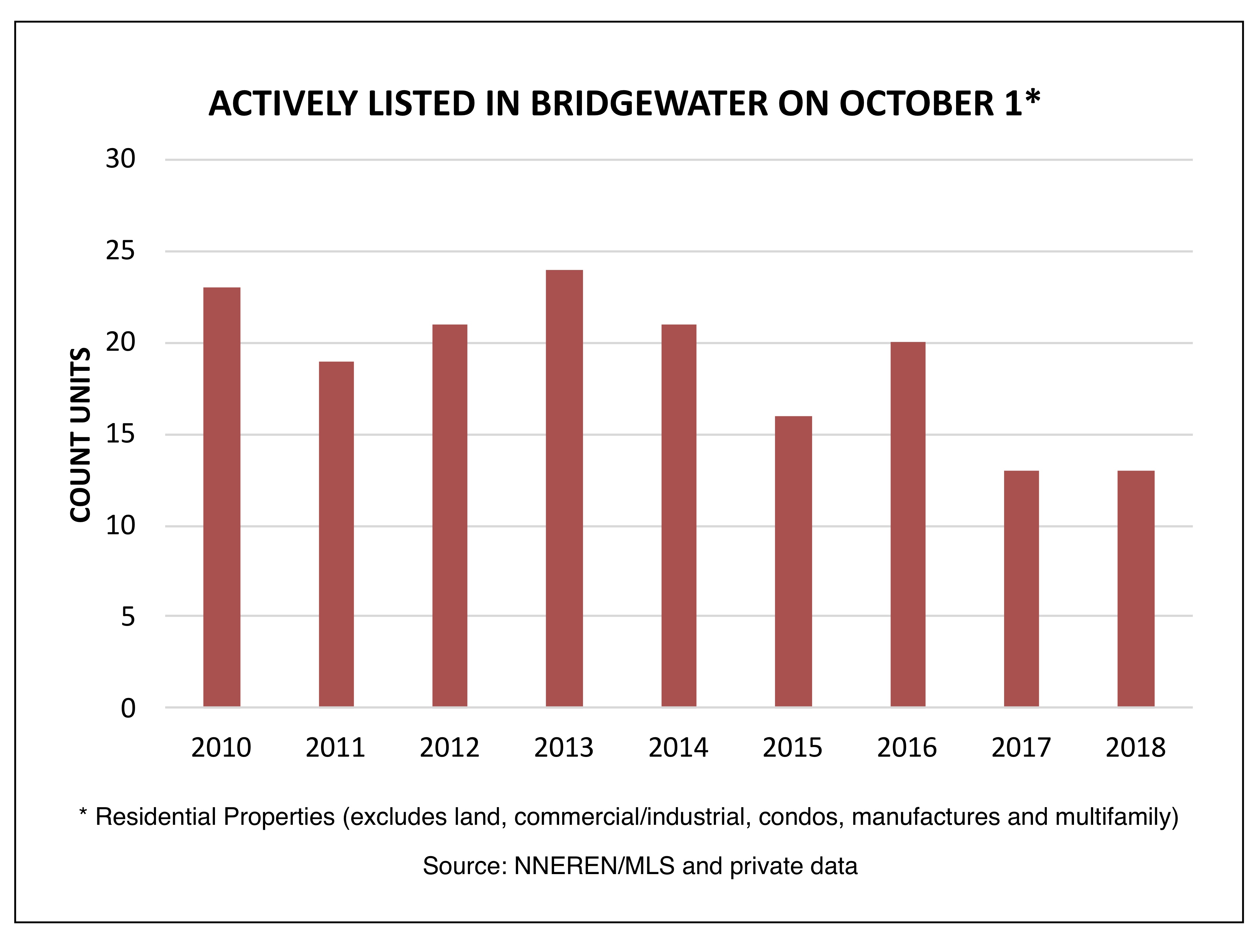 Bridgewater VT Real Estate