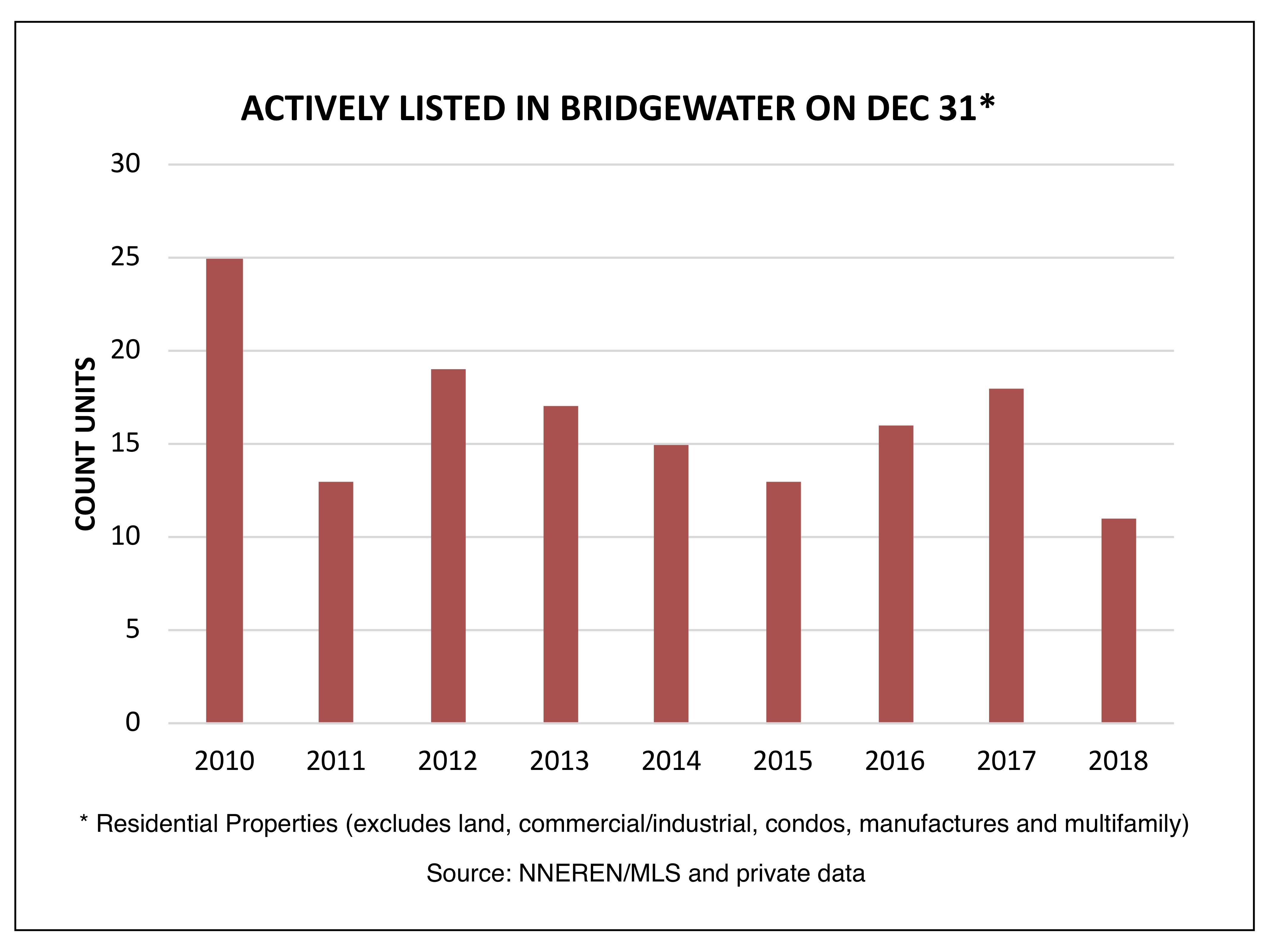 Bridgewater - Actively Listed on December 31