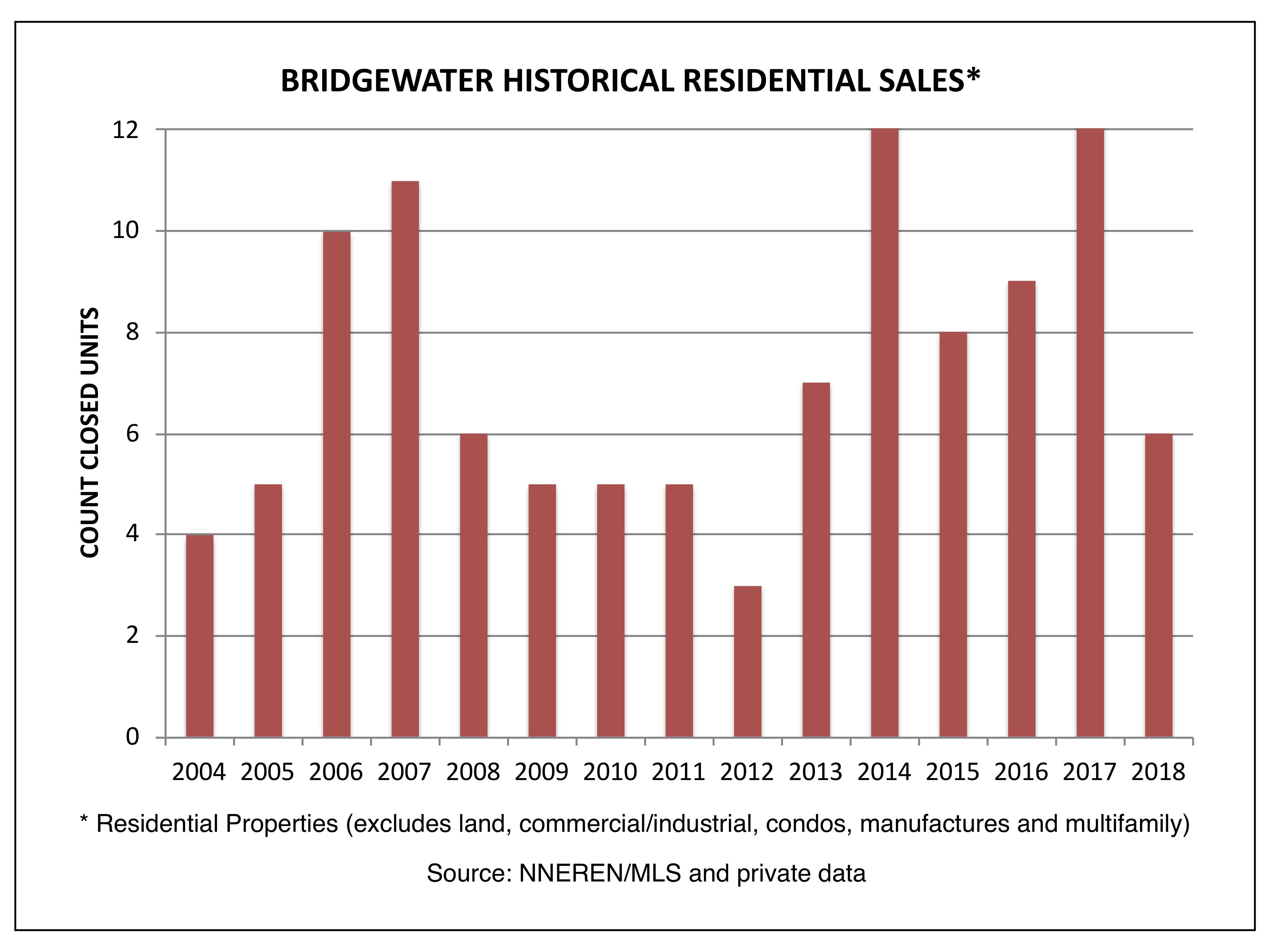 Bridgewater - Closed Single Family Homes