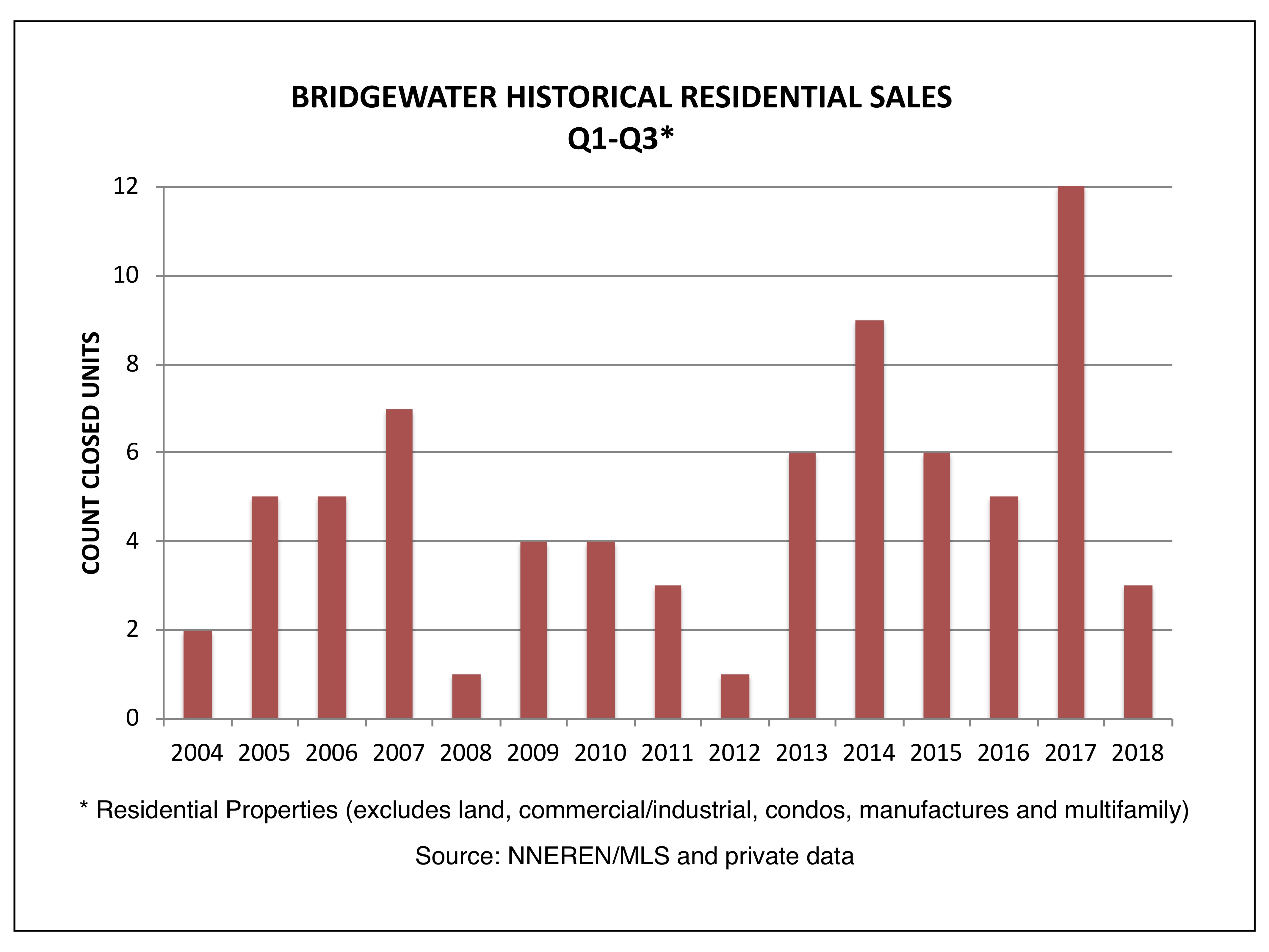 Bridgewater VT Real Estate Market