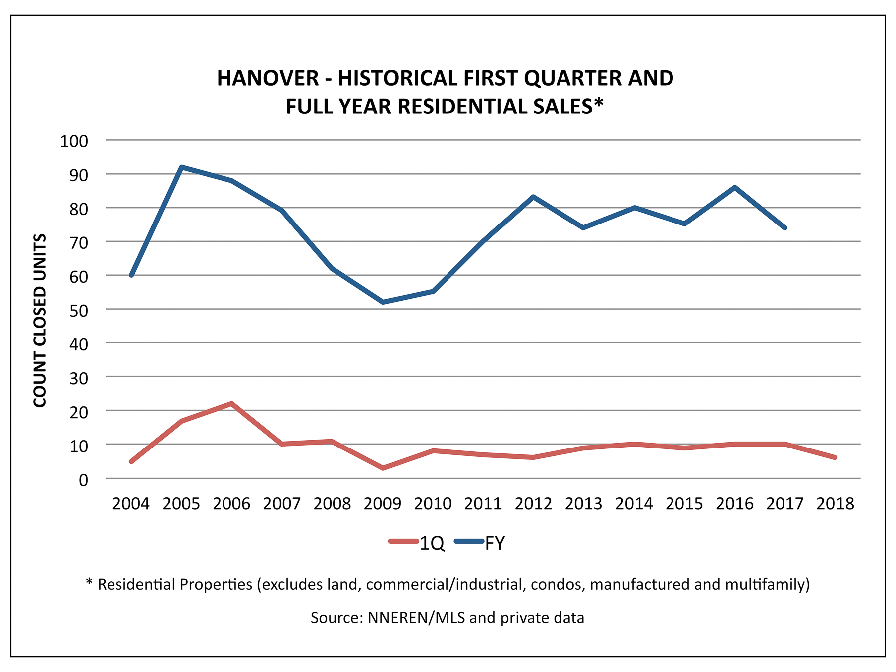 Hanover NH Real Estate - 1Q and FY Historical Home Sales