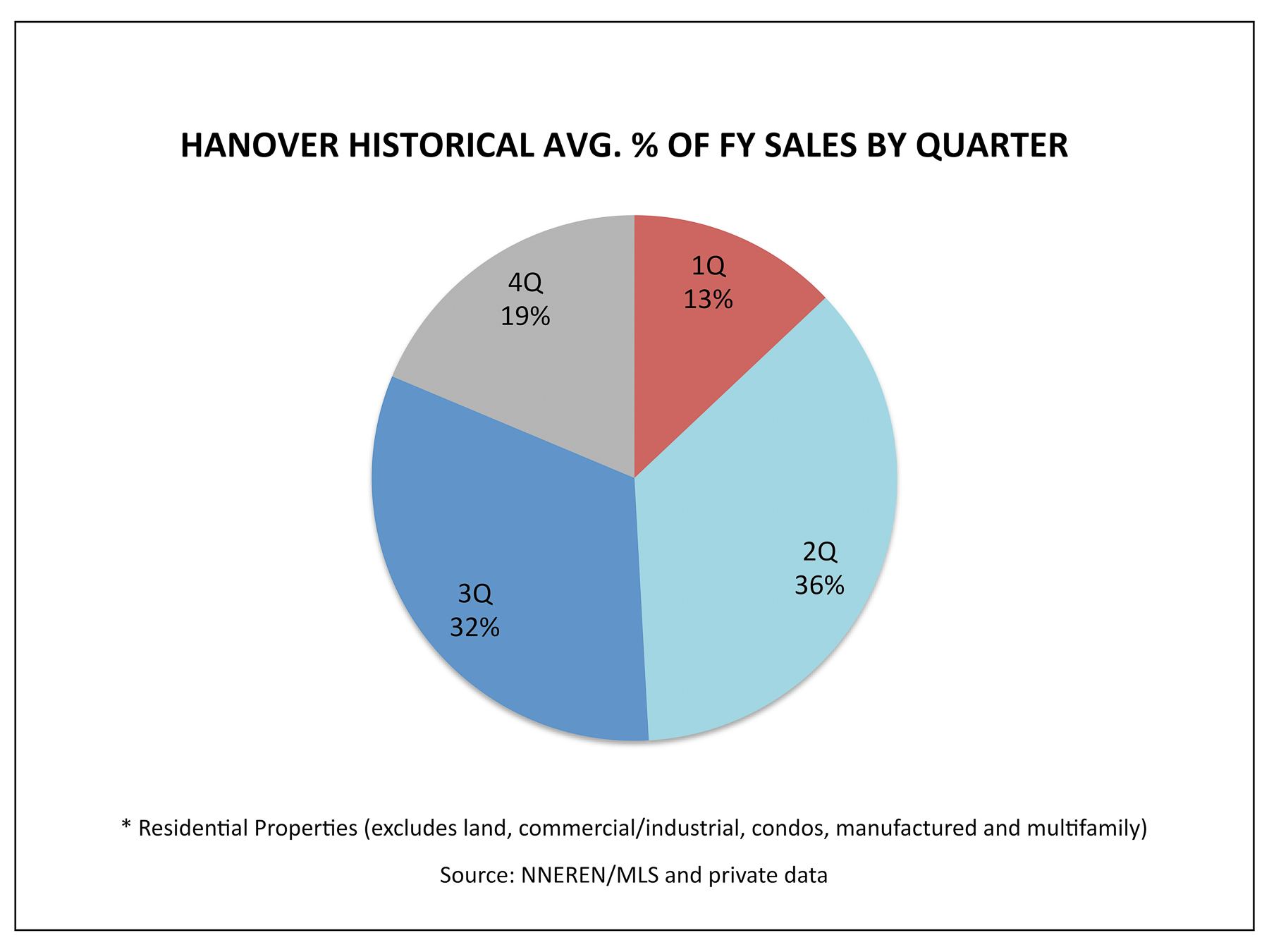 Hanover NH Real Estate - 1Q Historical Avg % Homes Sold by Quarter