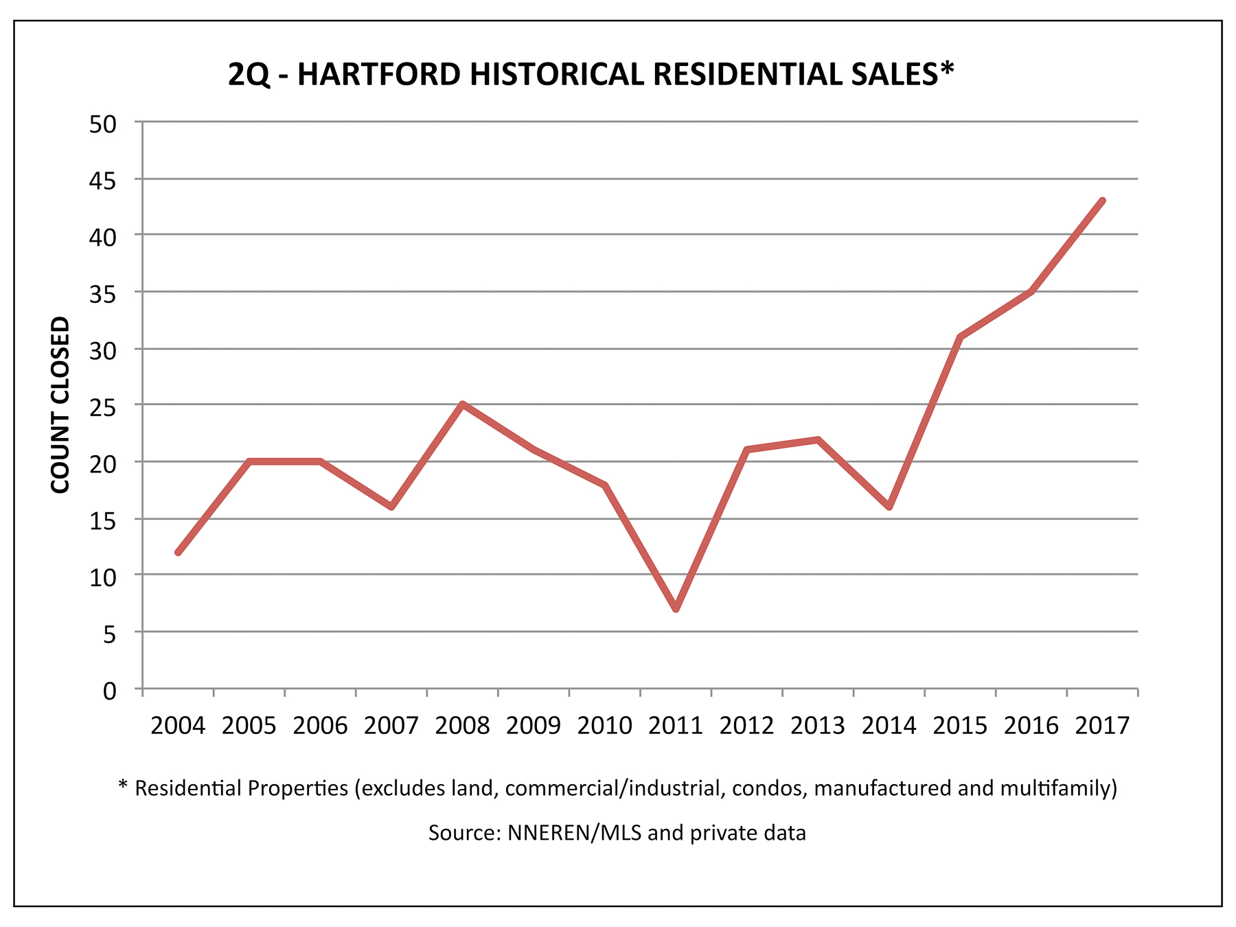 Hartford VT Real Estate - Historical 2Q Home Sales
