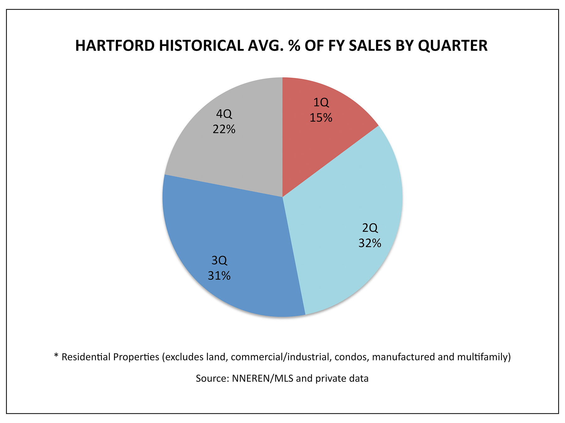 Hartford VT Real Estate - 1Q Historical Avg. % Homes Sold Per Quarter