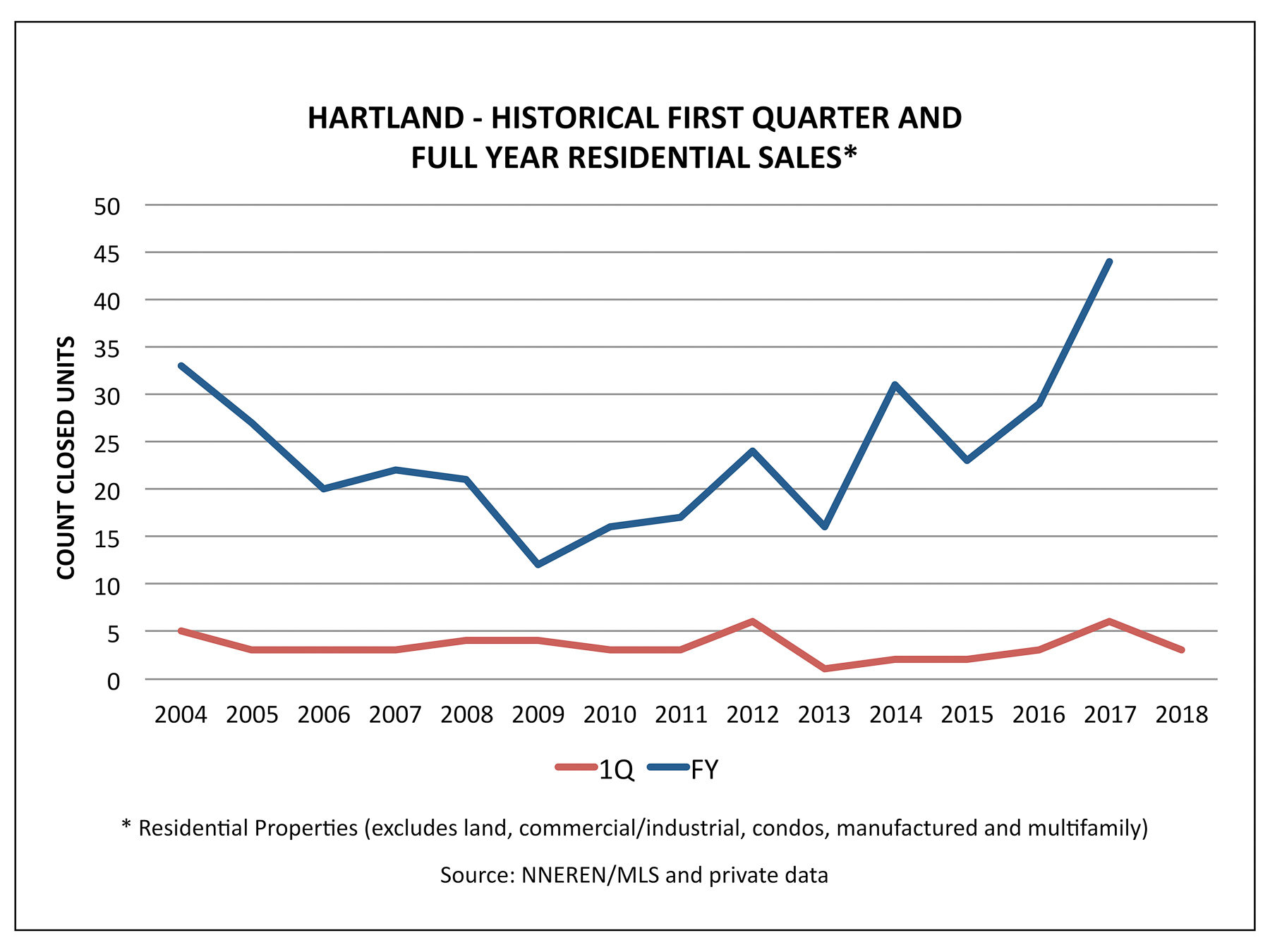 Hartland VT Real Estate - Historical 1Q and FY Home Sales