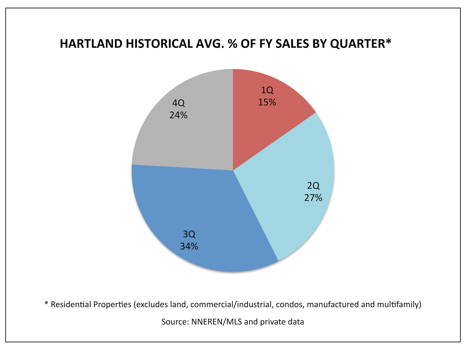 Hartland VT Real Estate Market - 1Q Historical Avg % Homes Sold by Quarter