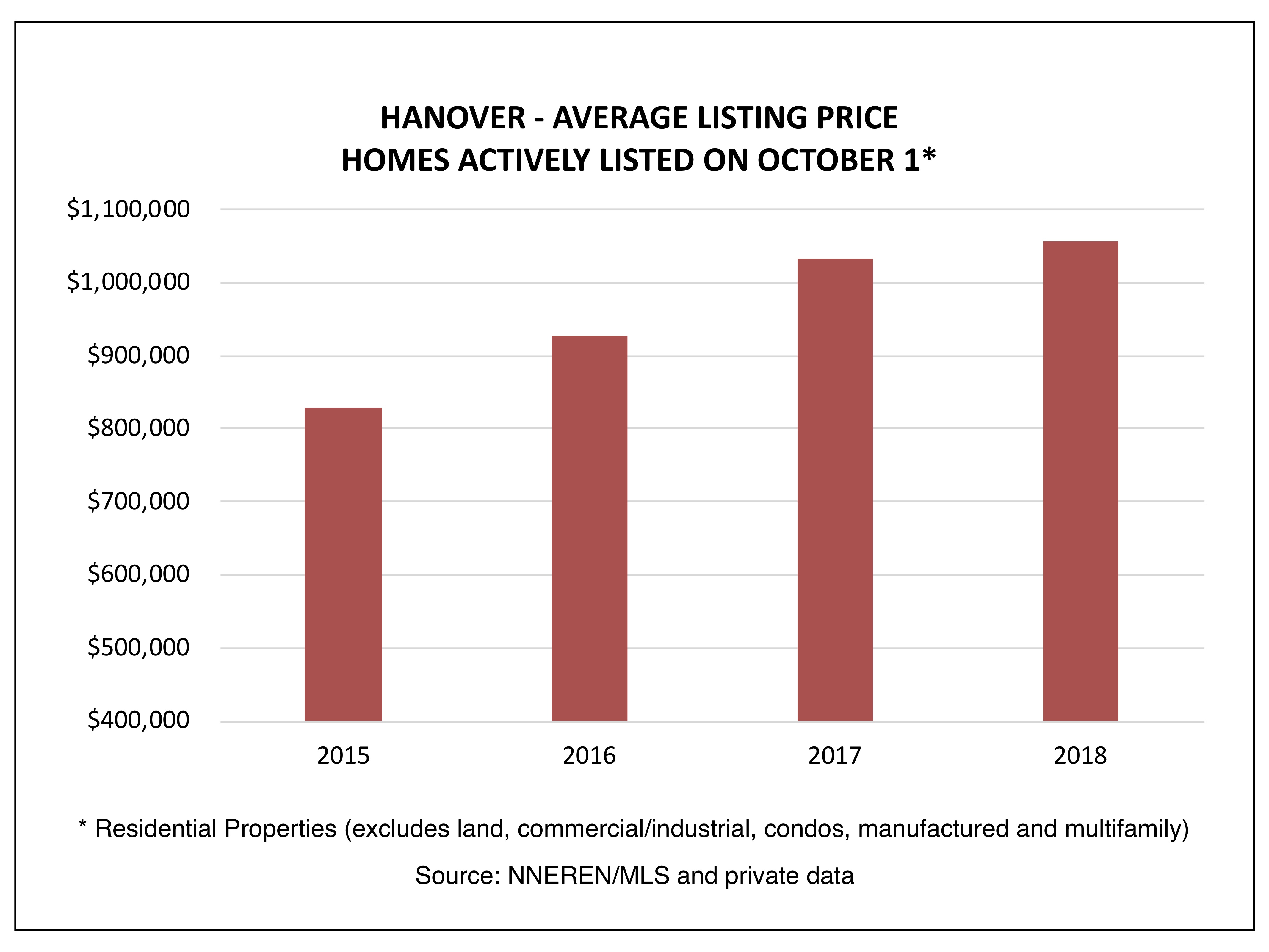 Hanover NH Real Estate
