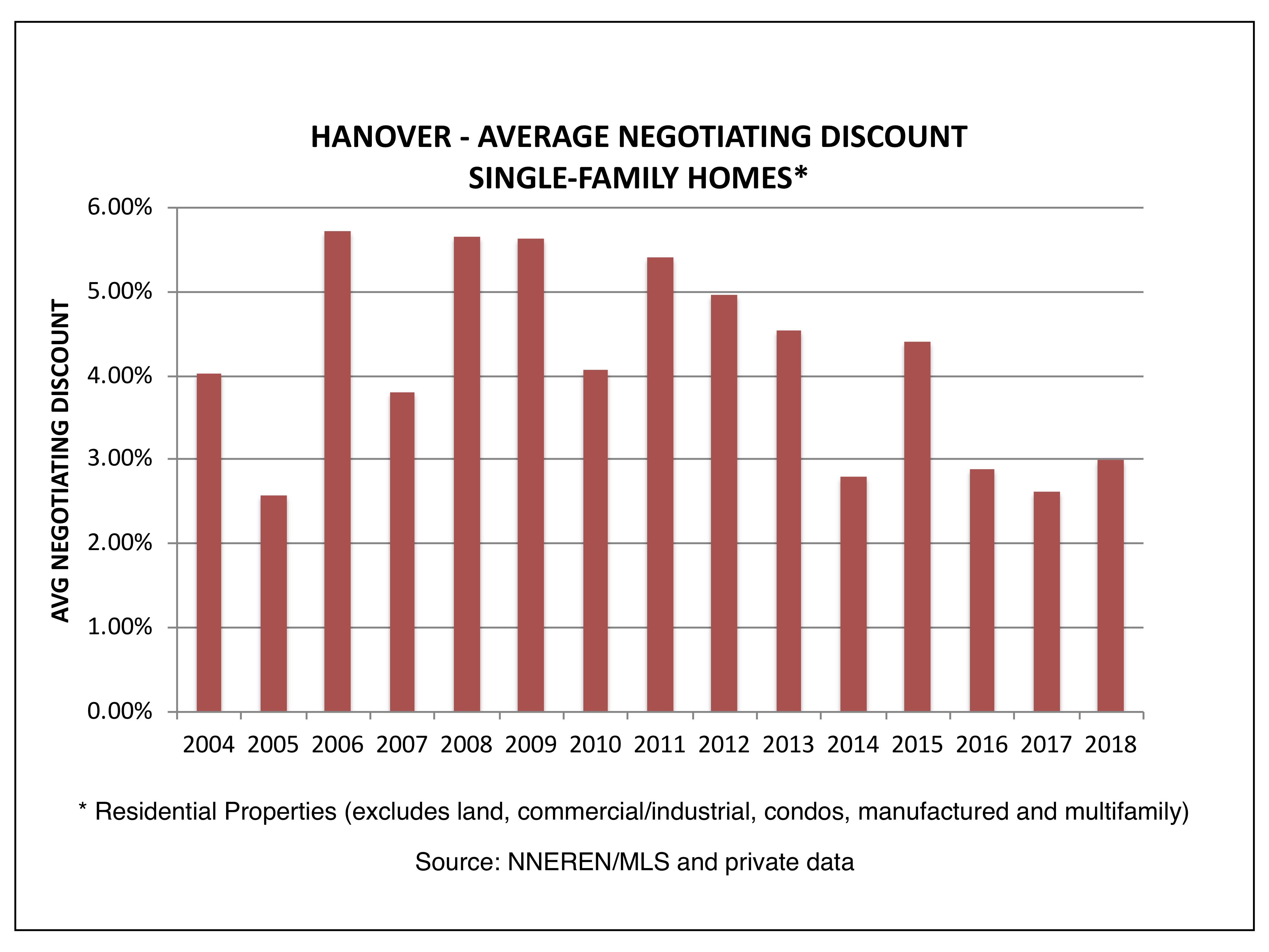 Hanover NH Real Estate - Average Negotiating Discount, Sold Homes