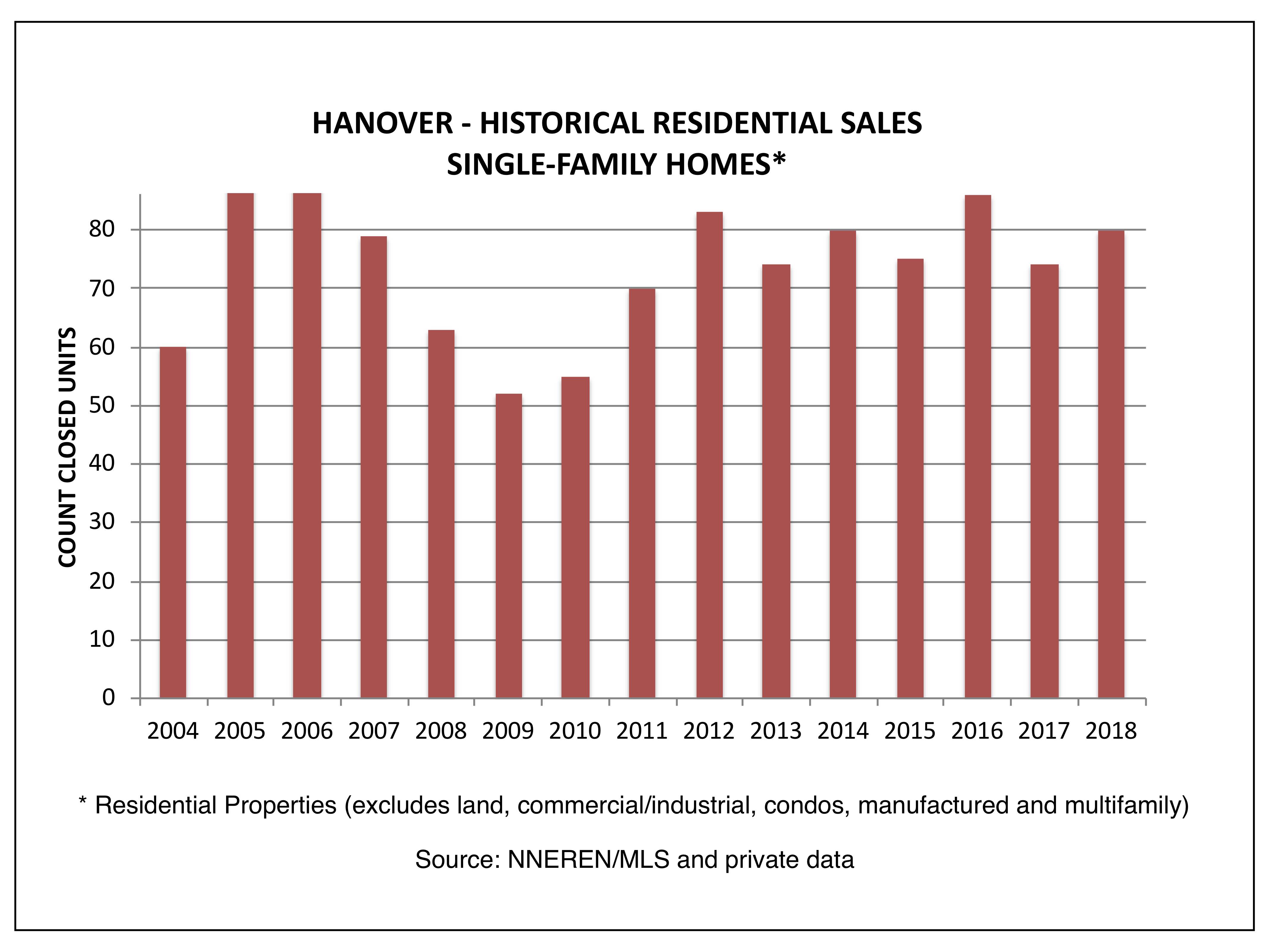 Hanover NH Real Estate - Closed Single Family Homes