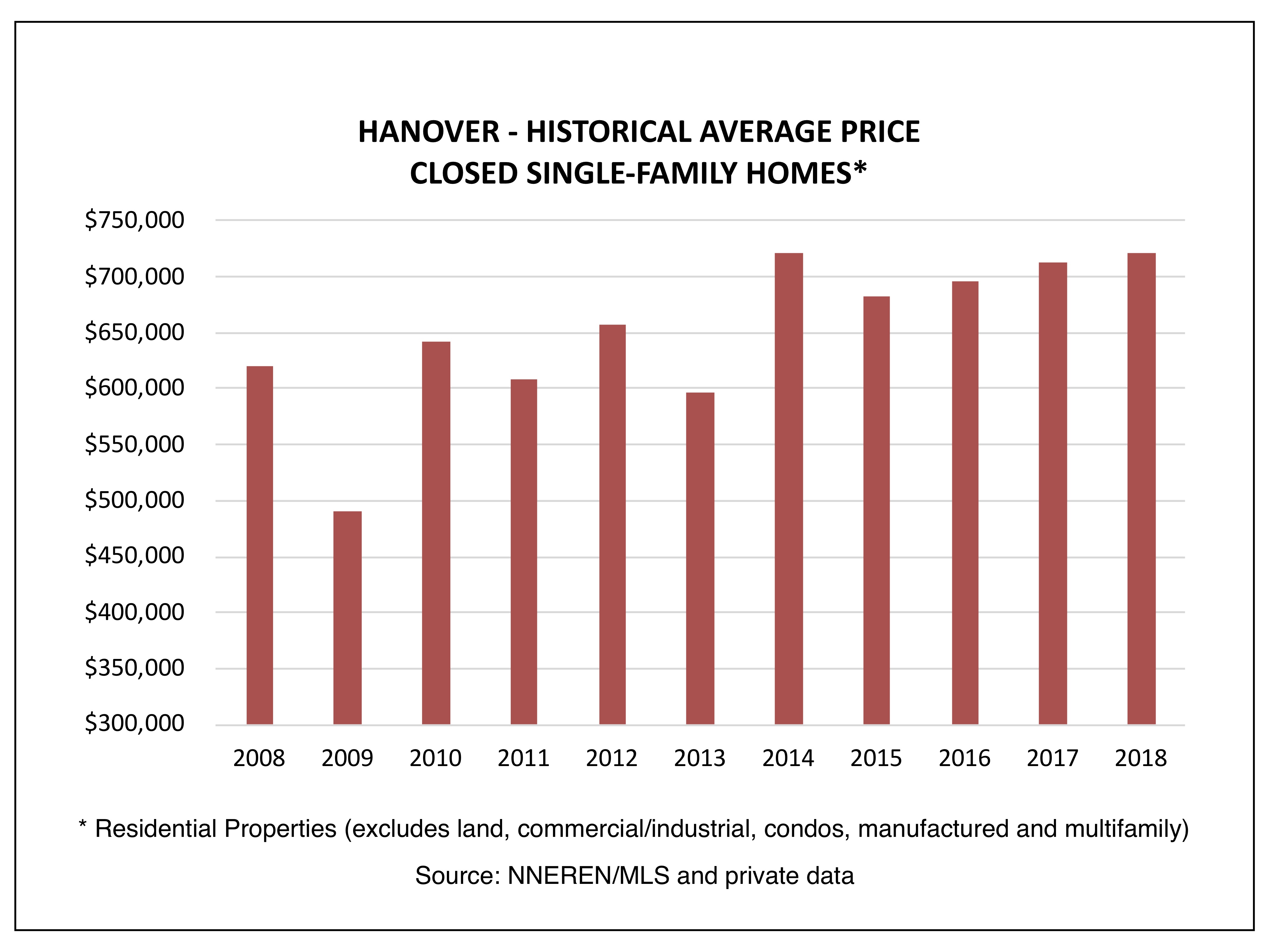 Hanover NH Real Estate