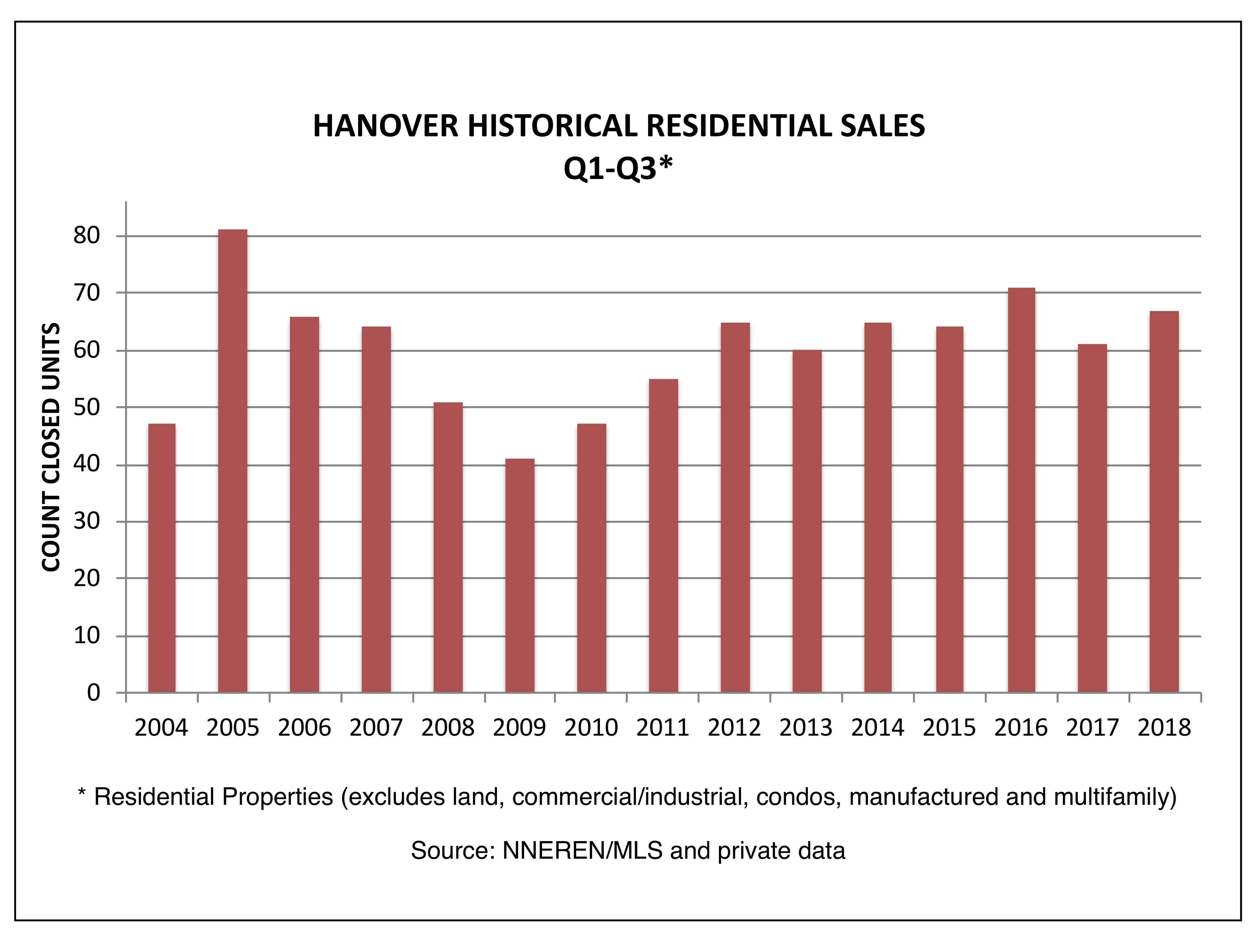Hanover NH Real Estate