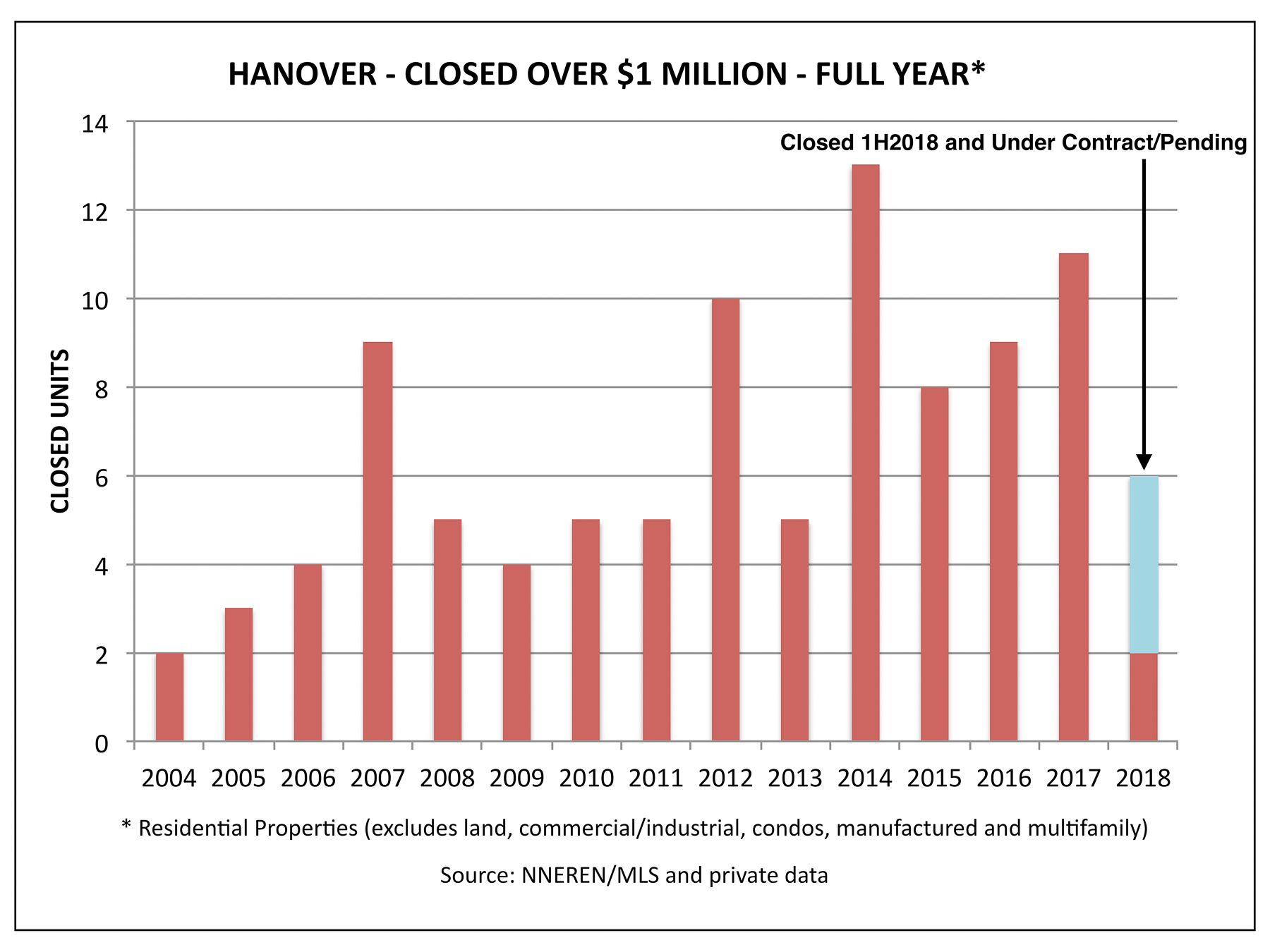 Hanover NH Real Estate Market Report - Historical Sales Over $1 Million in The First Half