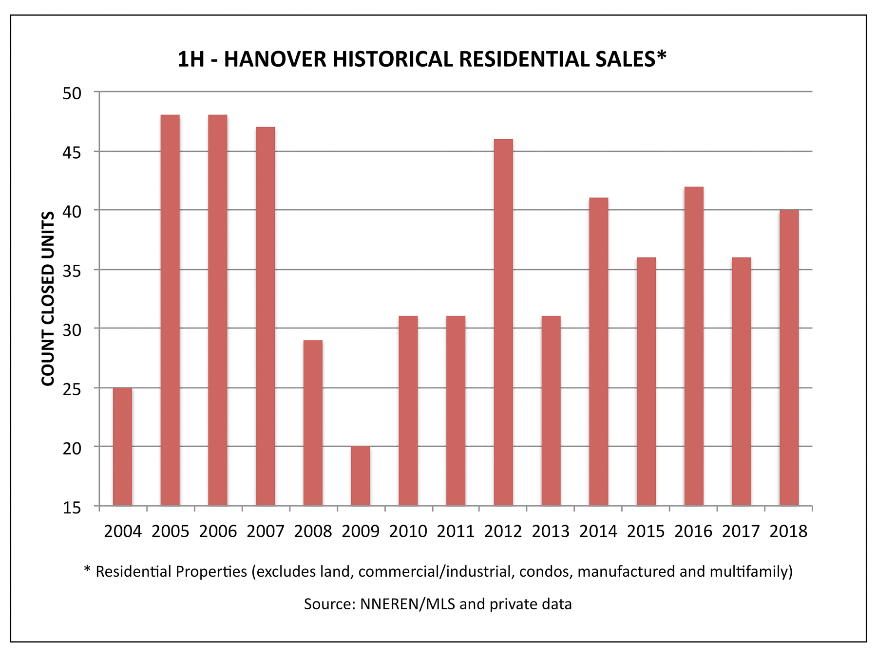 Hanover NH Real Estate Market Report - Historical Sales in the First Half