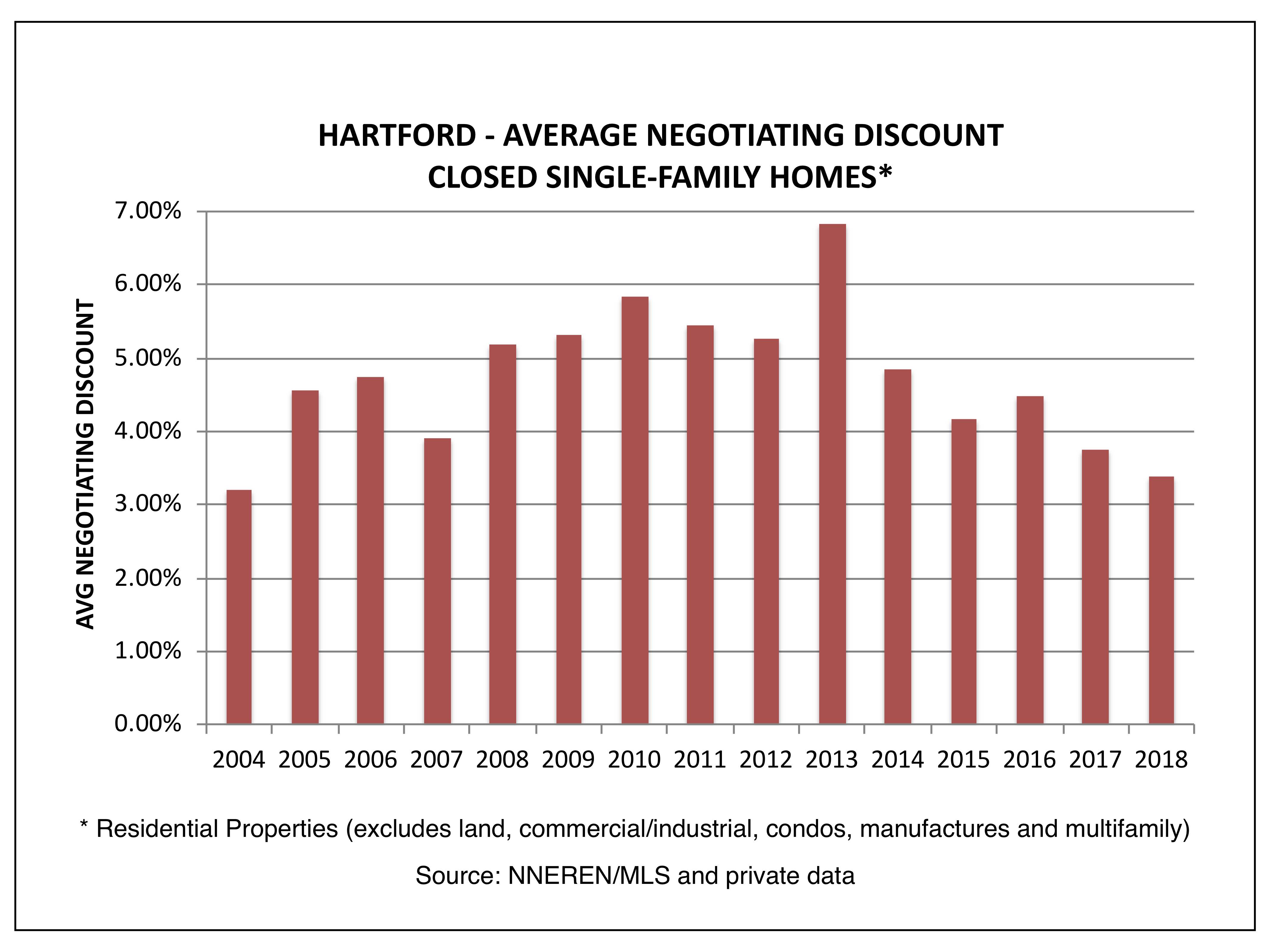 Hartford VT Real Estate - Avg Negotiating Discount