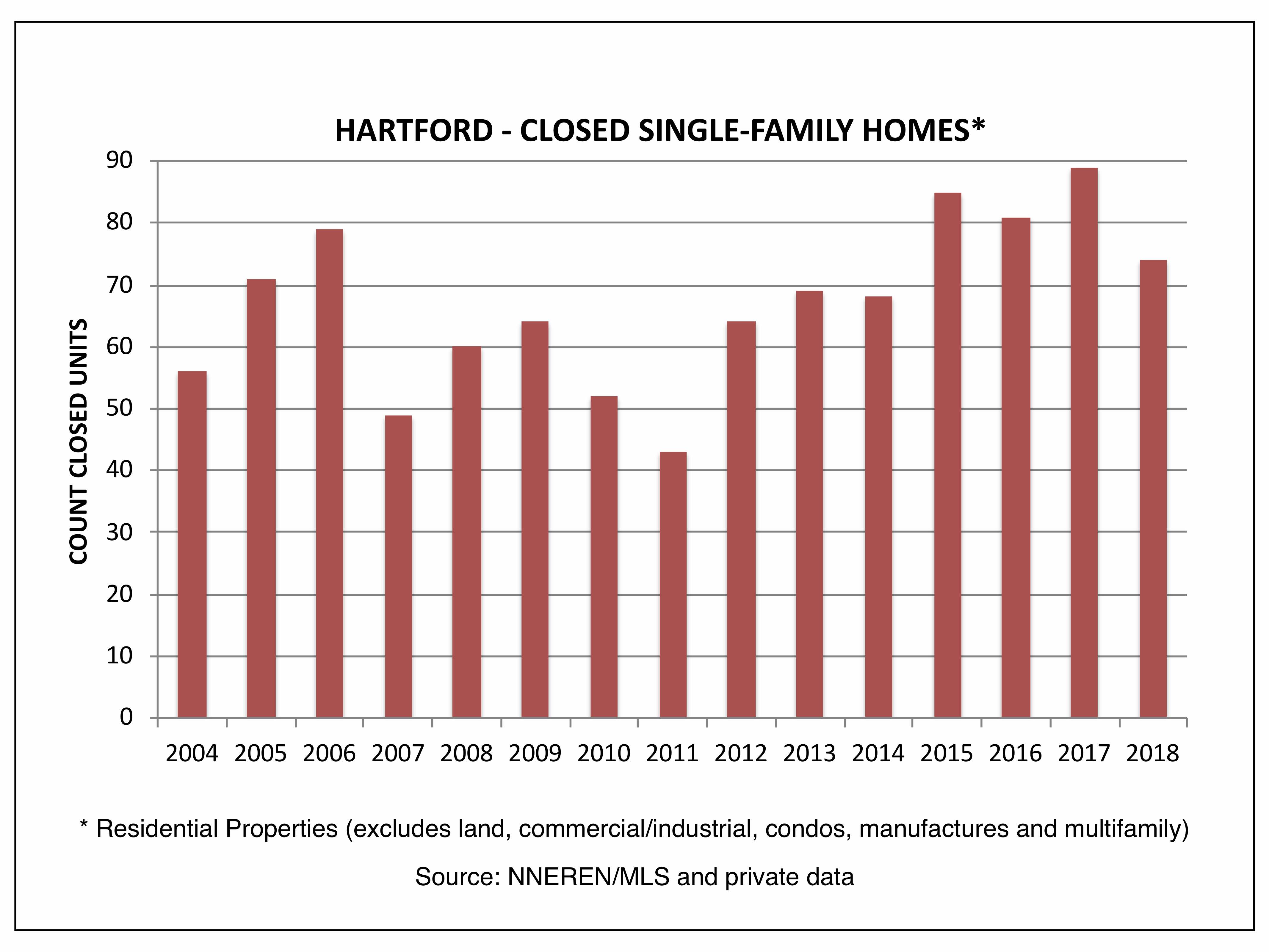 Hartford VT Real Estate - Closed Single Family Homes
