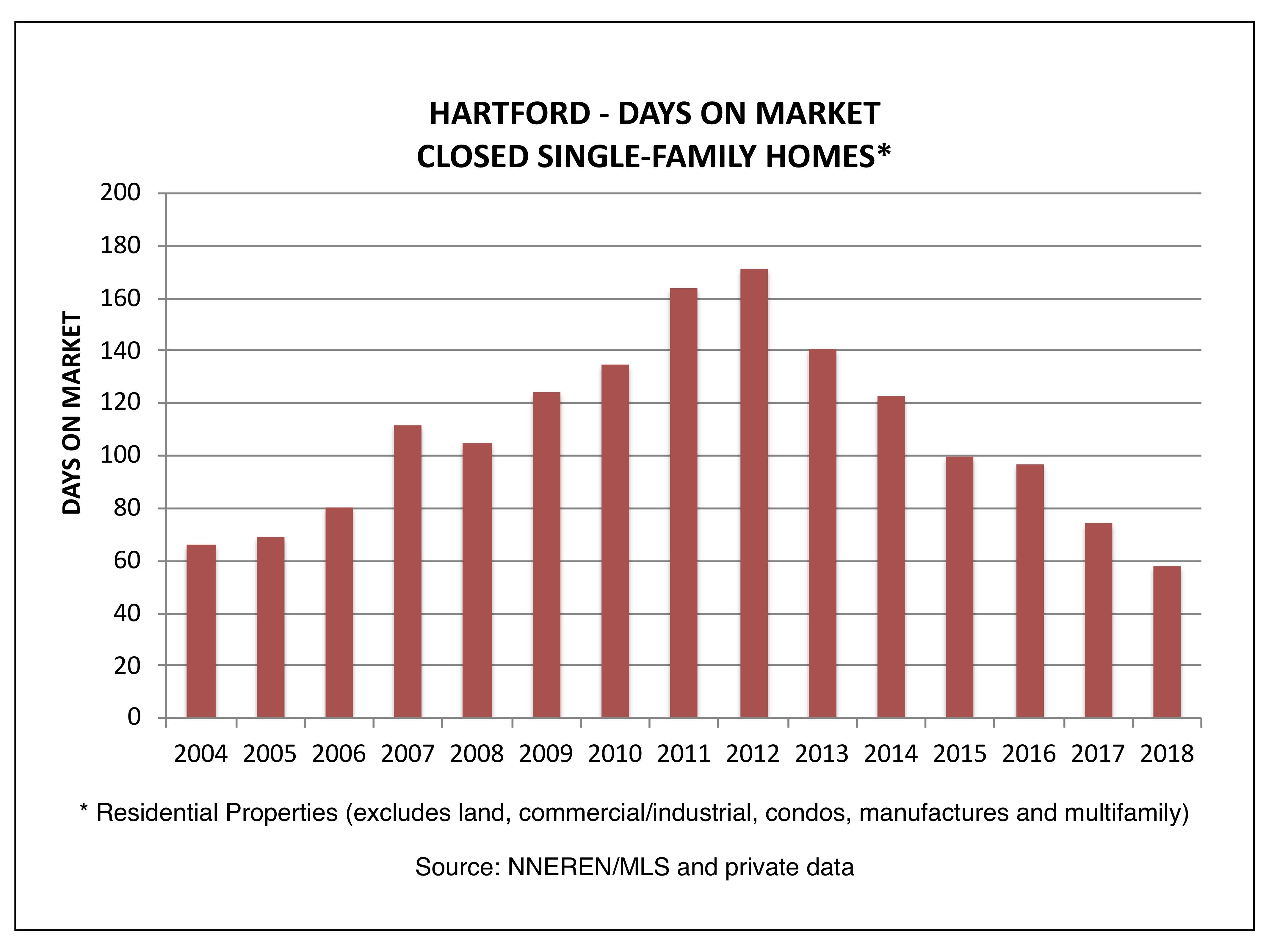 Hartford VT - Days on Market, Closed Homes