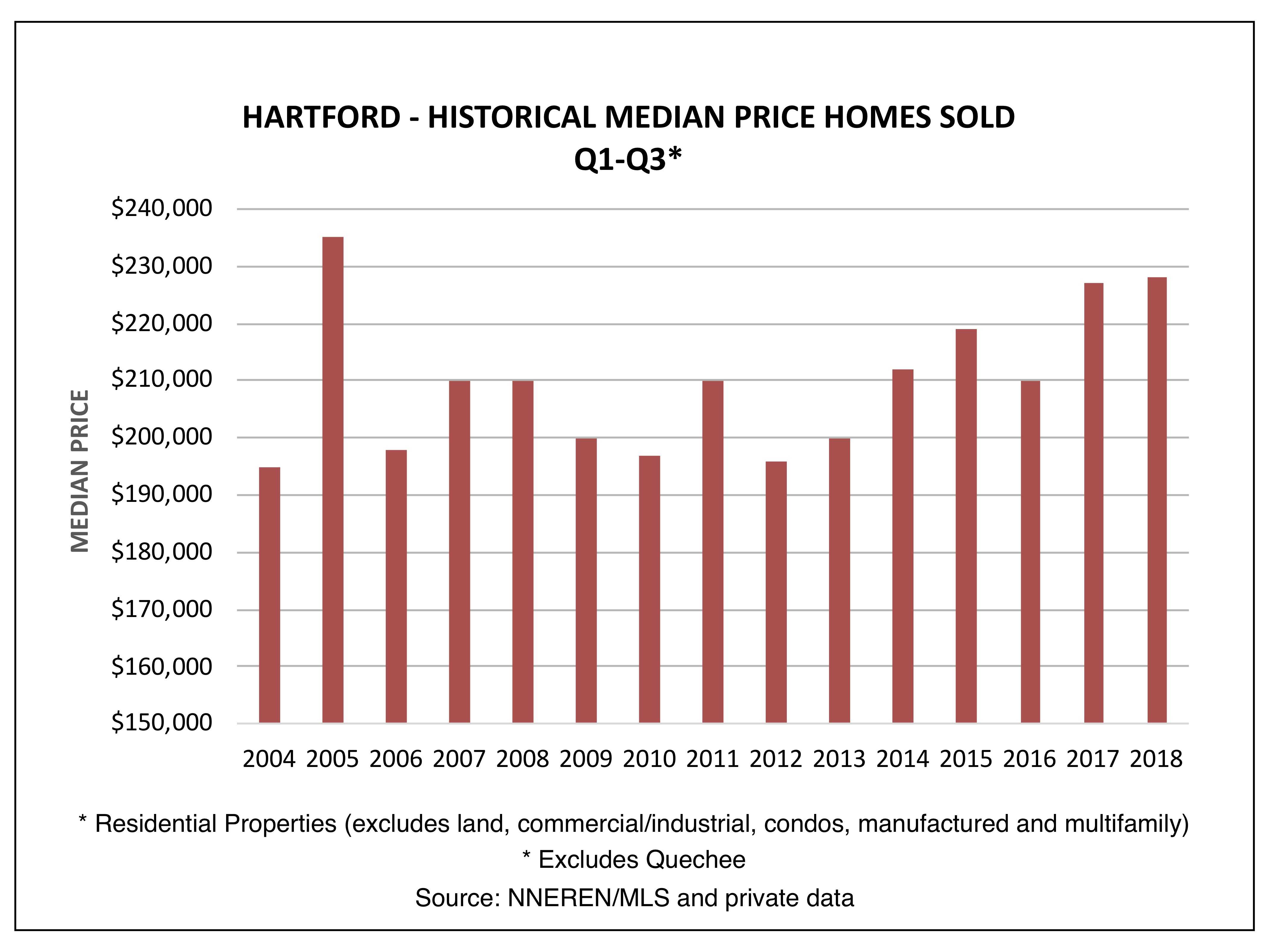 Hartford VT Real Estate