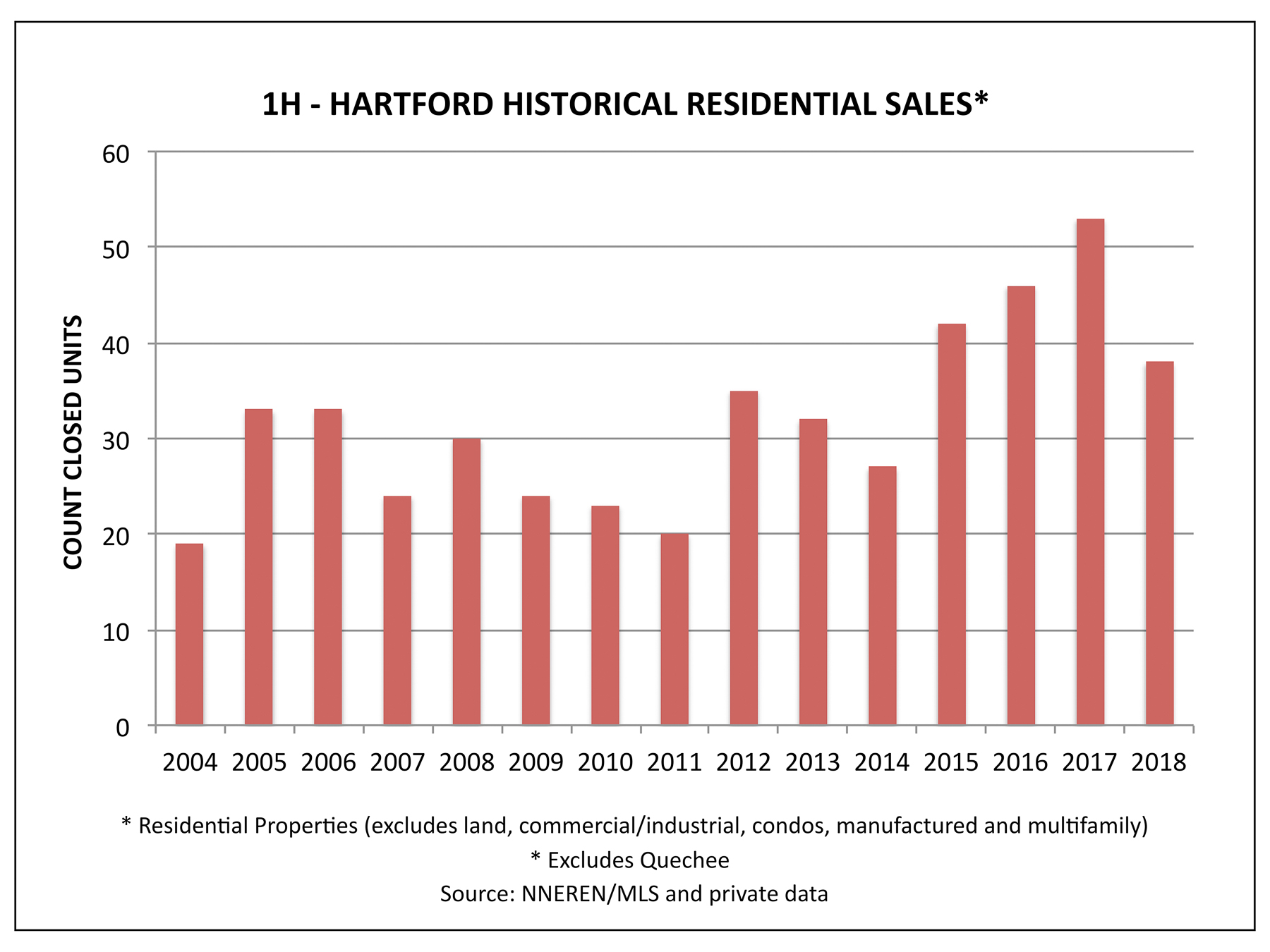 Hartford VT Real Estate Market Report - Historical Sales in the First Half