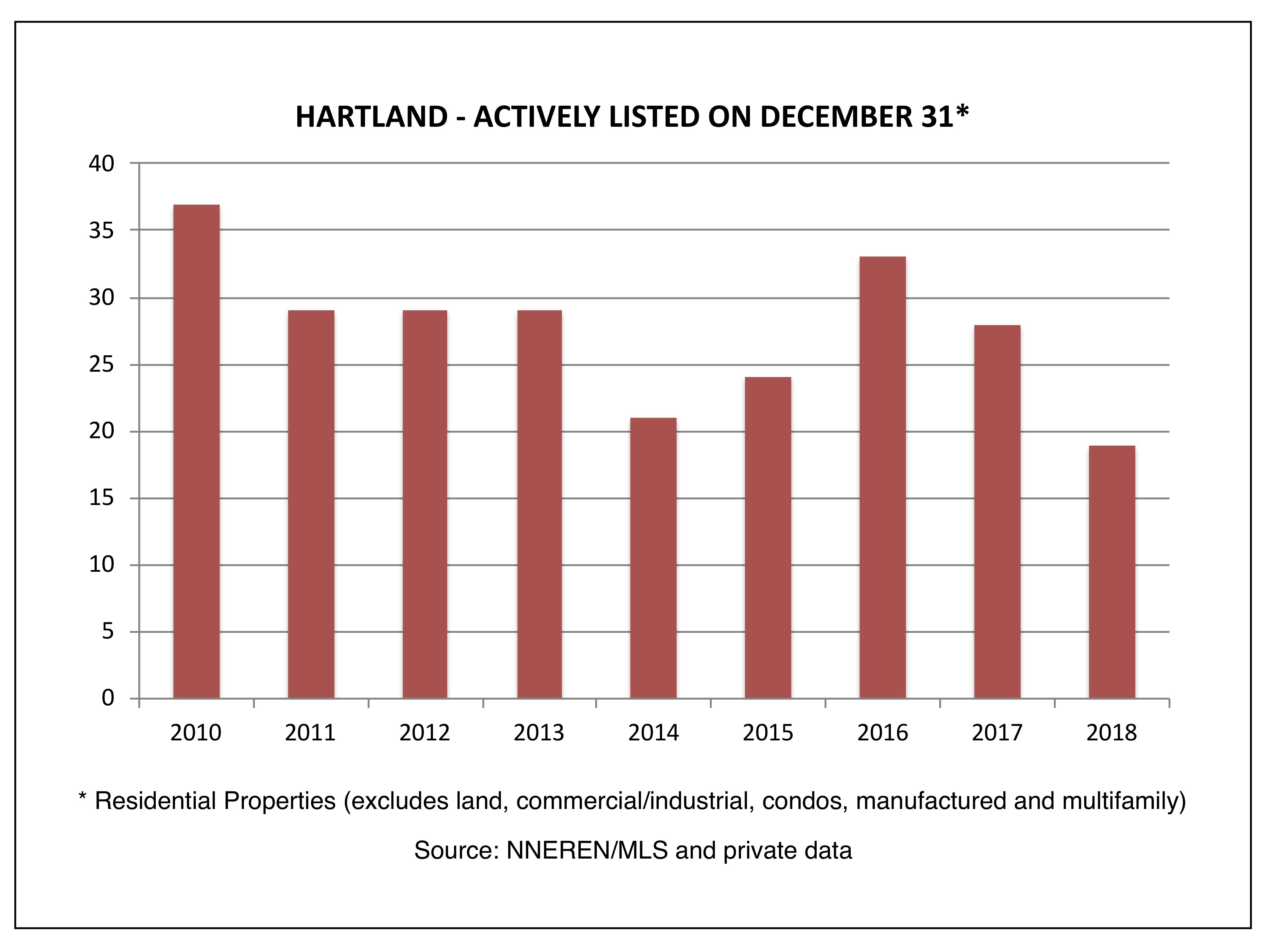Hartland - Actively Listed on December 31