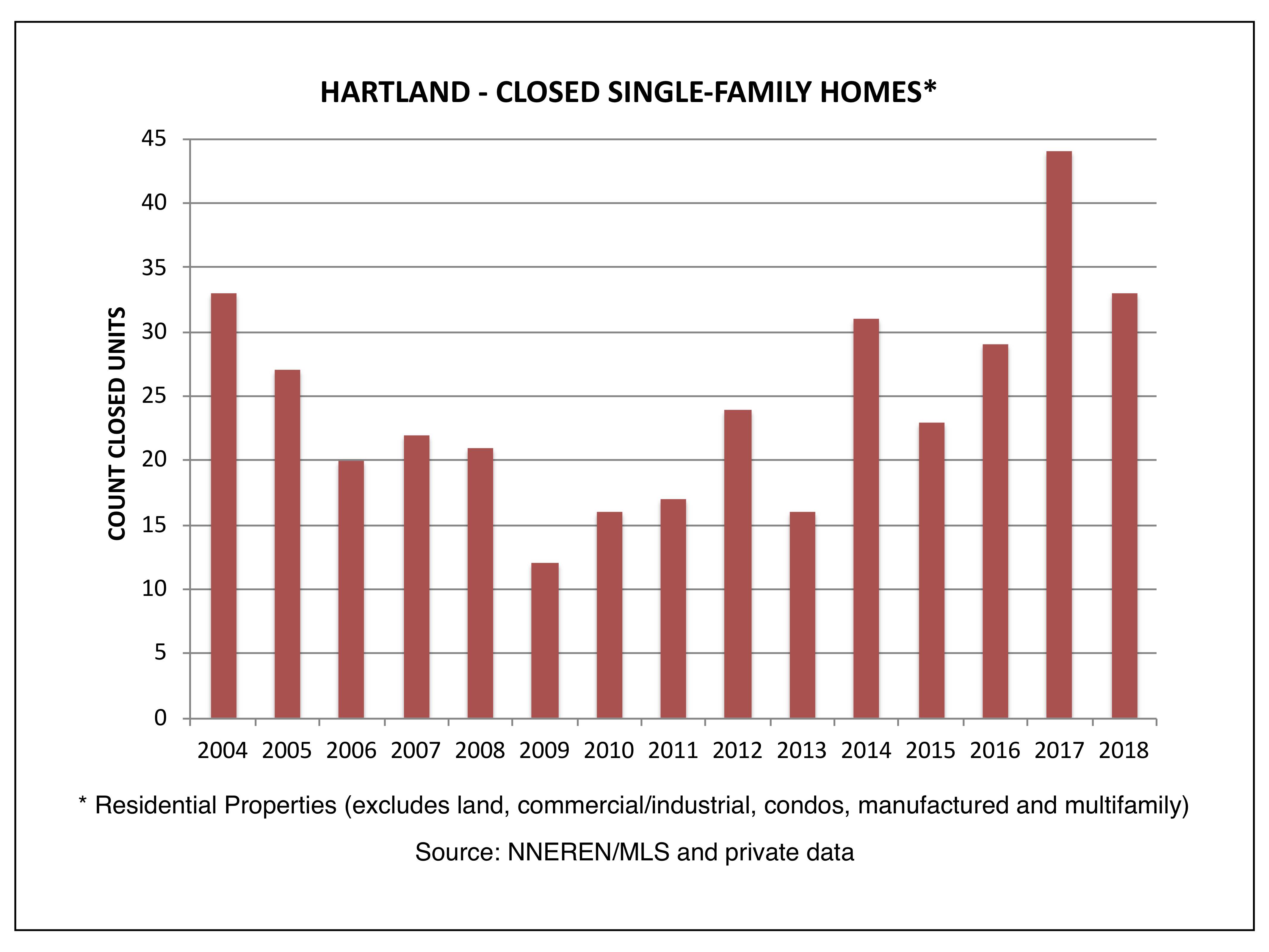Hartland VT Real Estate - Closed Single Family Homes