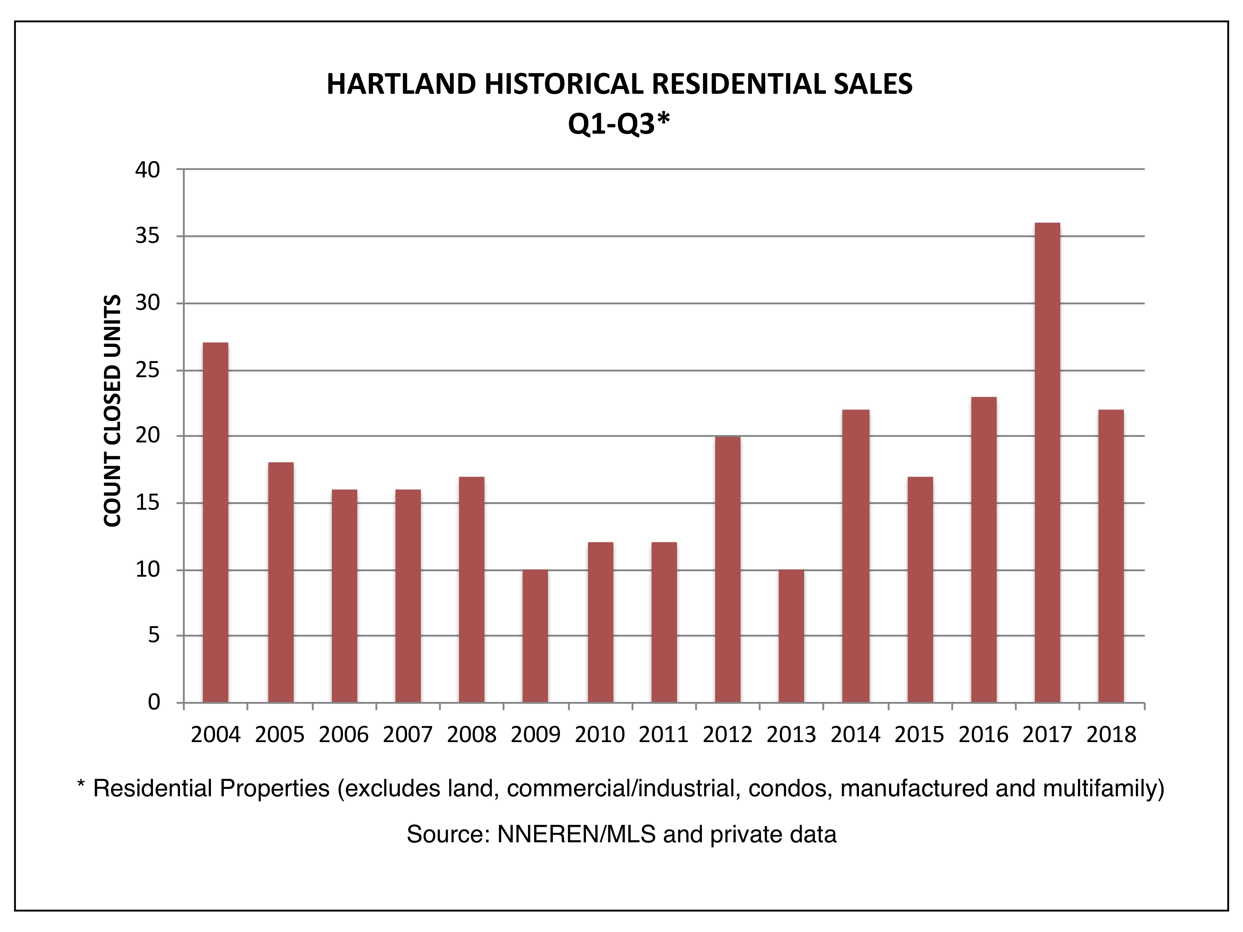 Hartland VT Real Estate