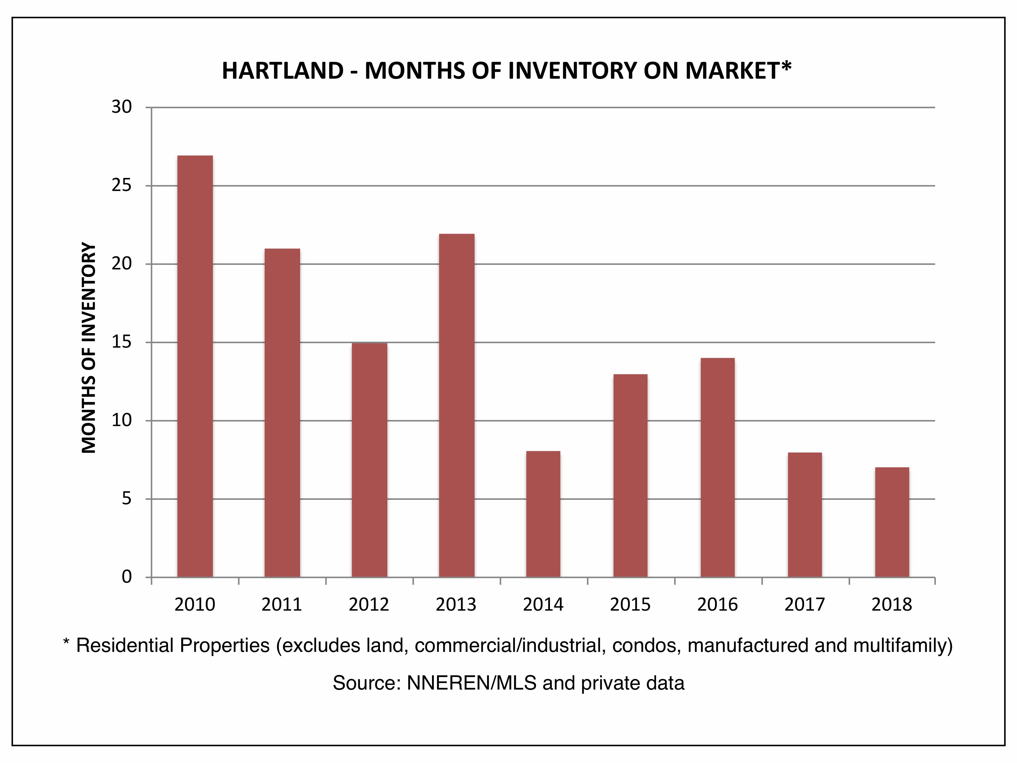 Hartland VT Real Estate - Months of Inventory on Market