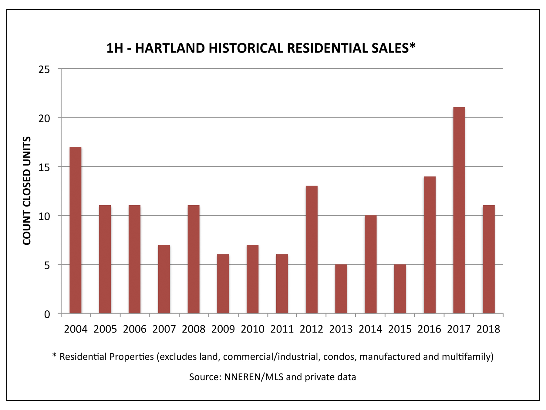Hartland VT Real Estate - Historical Sales in the First Half