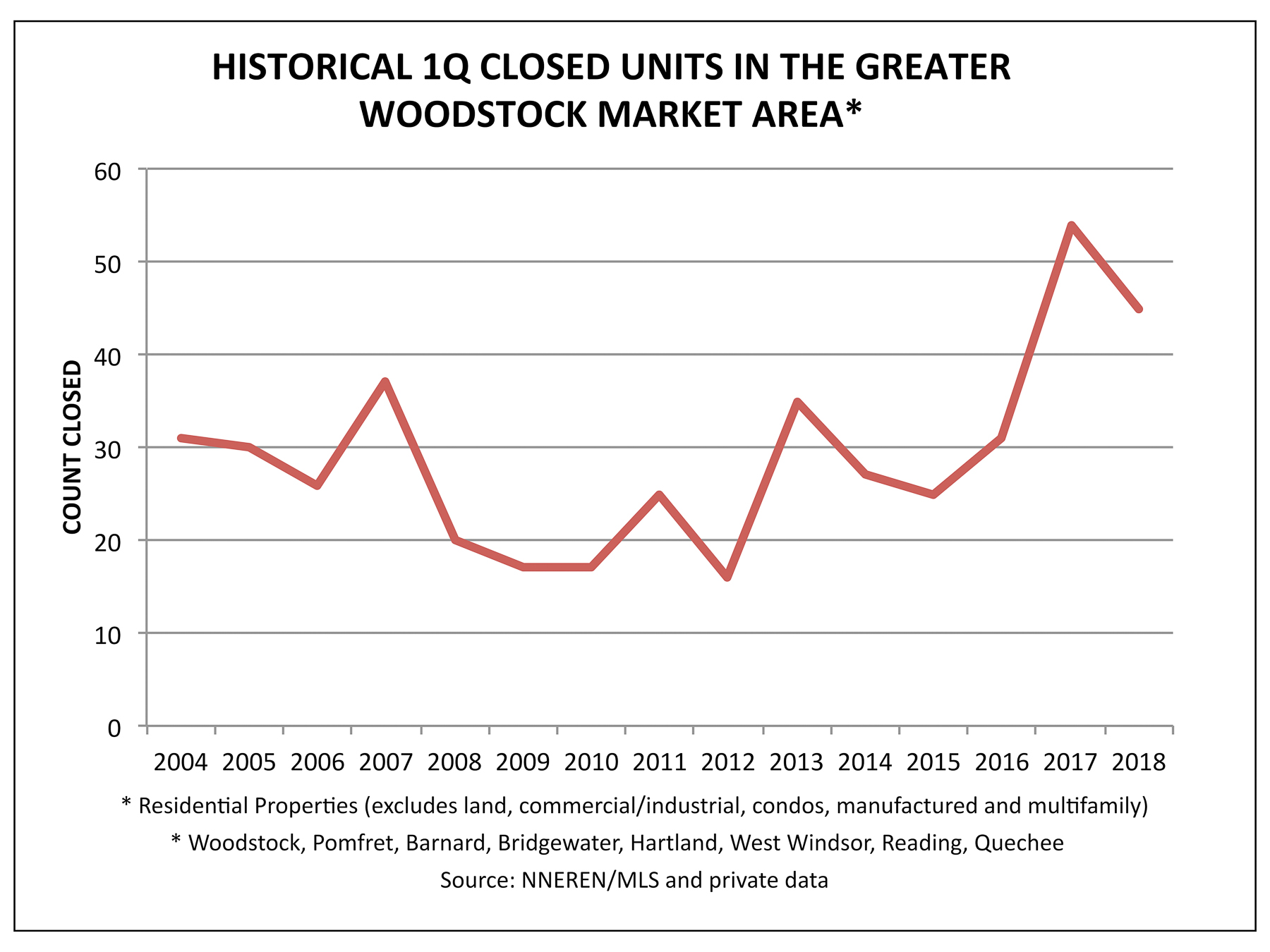 Greater Woodstock Market Area - 1Q Historical Home Sales