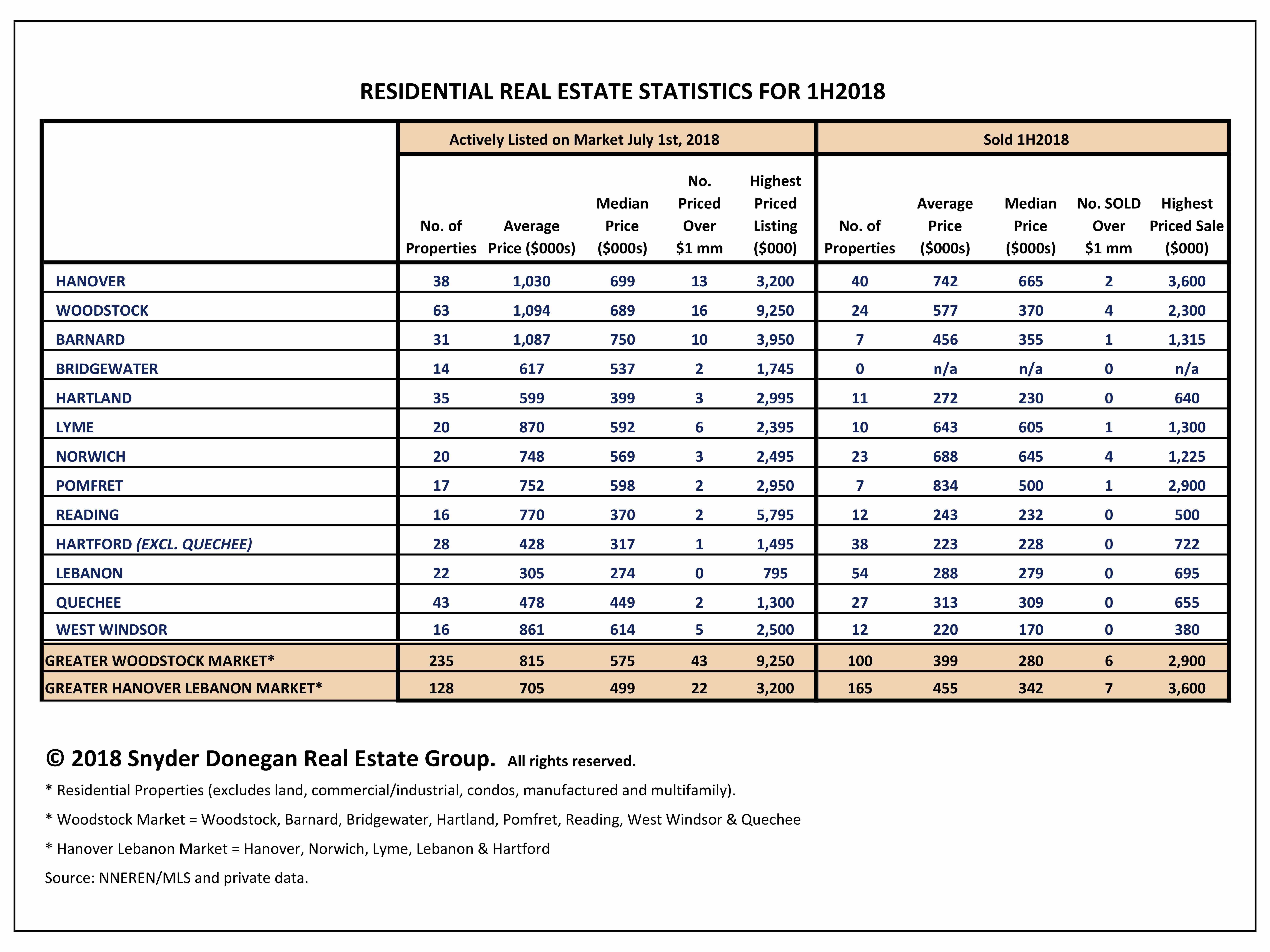 Statistics on Individual Towns Greater Woodstock and Hanover-Lebanon Area