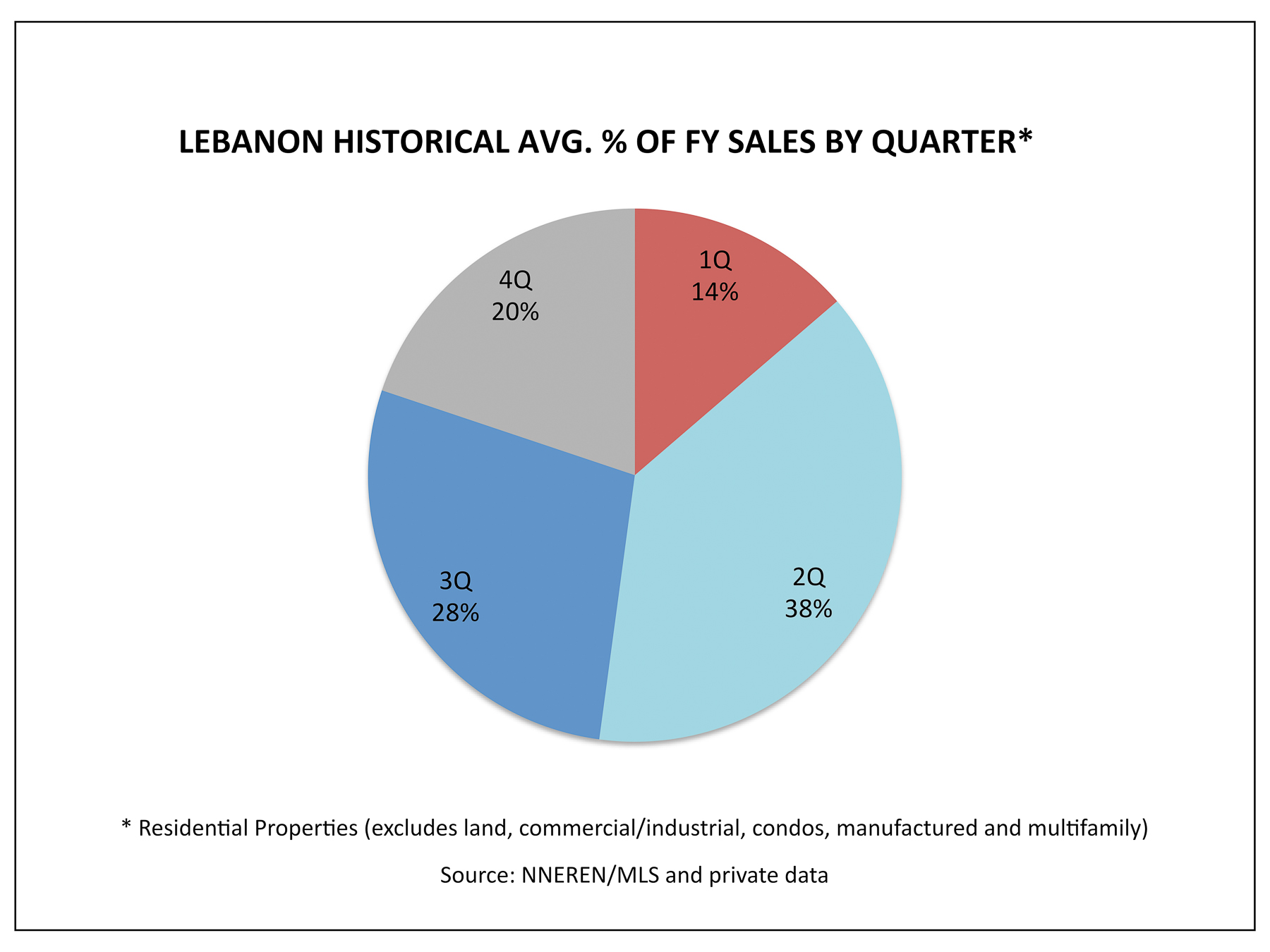 Lebanon NH Real Estate Market - 1Q Historical Avg % Homes Sold by Quarter