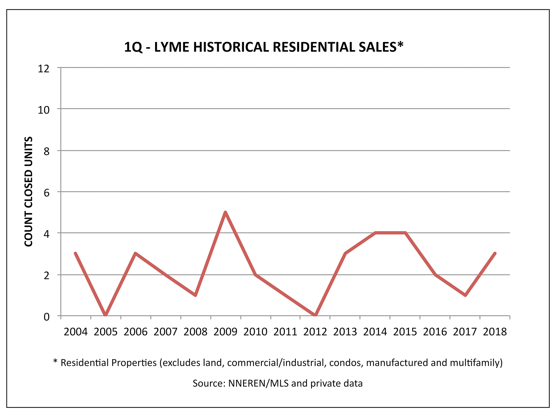 Lyme NH Real Estate - 1Q 2018 Historical Sales