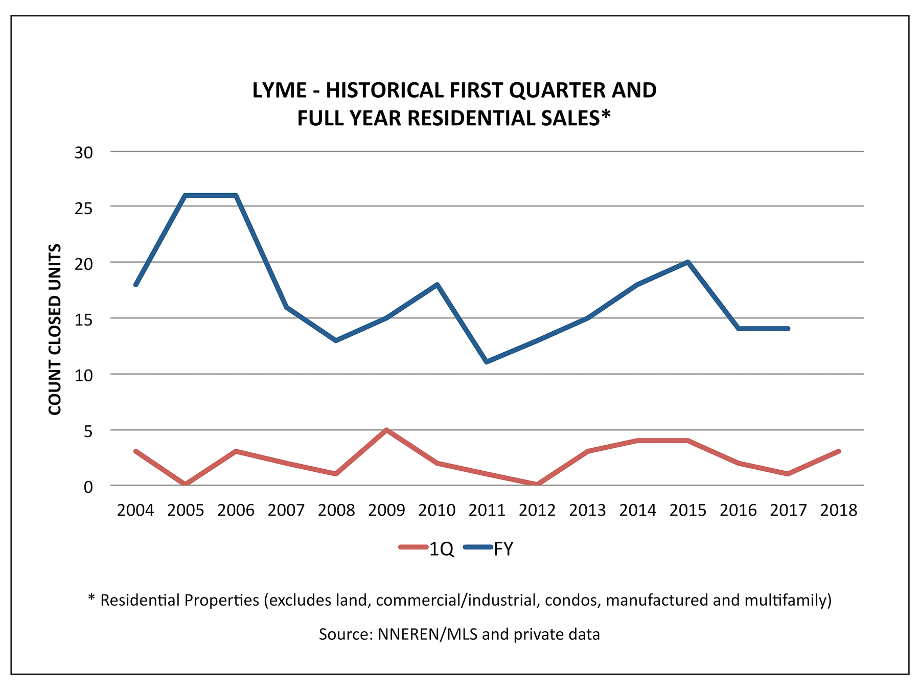 Lyme NH Real Estate - 1Q 2018 and FY Historical Sales