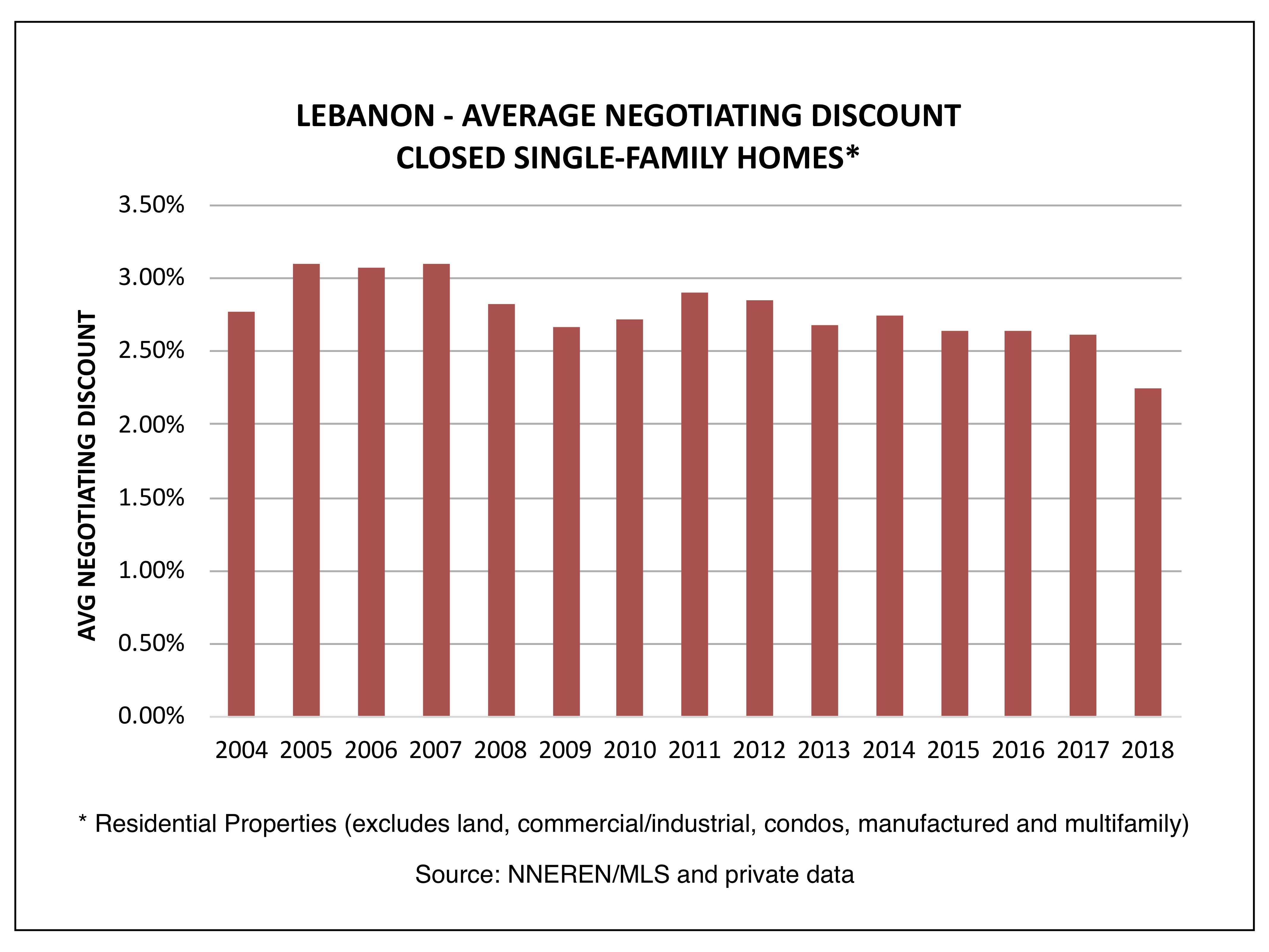 Lebanon - Average Negotiating Discount, Closed Homes
