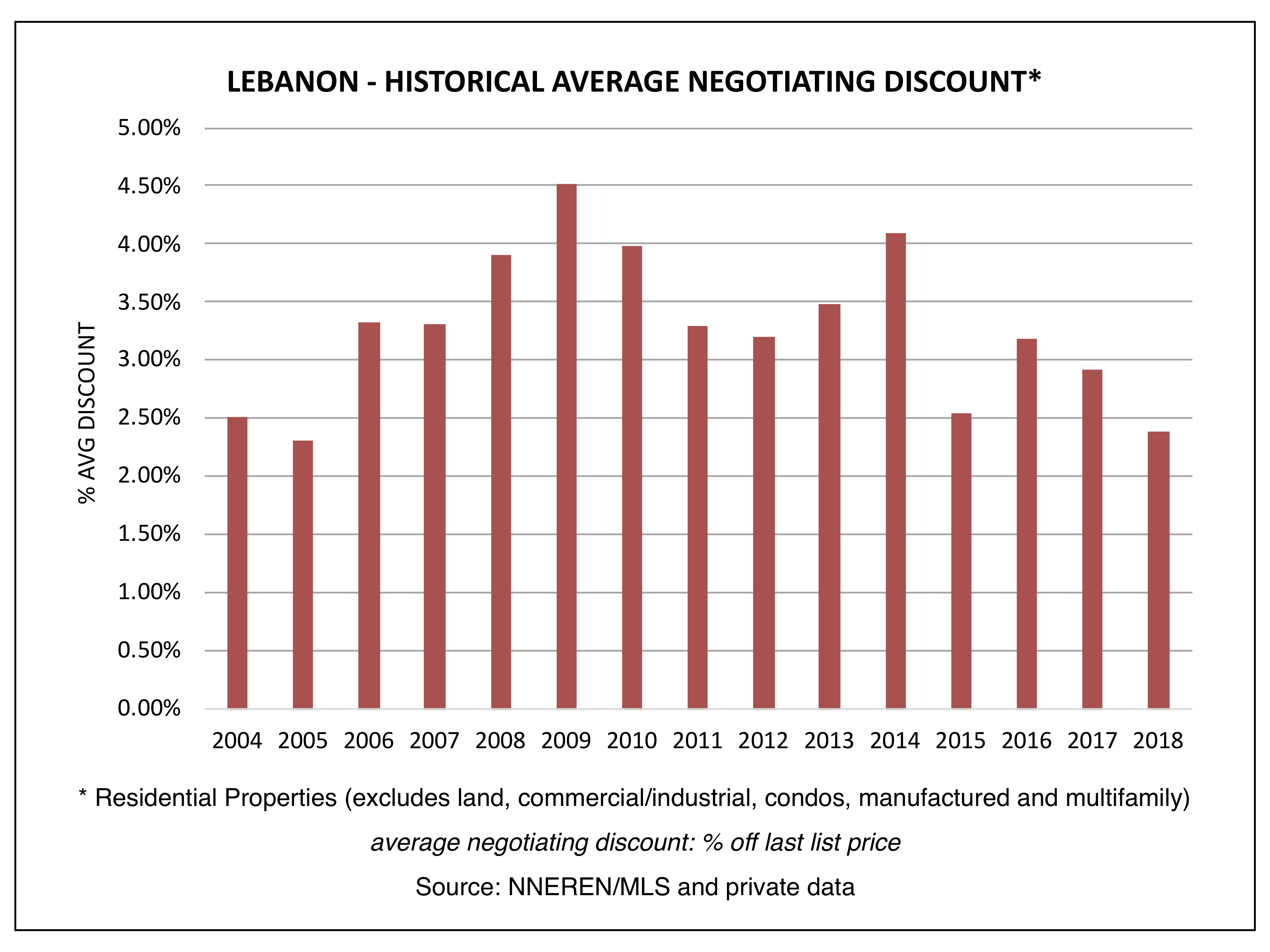 Lebanon NH Real Estate