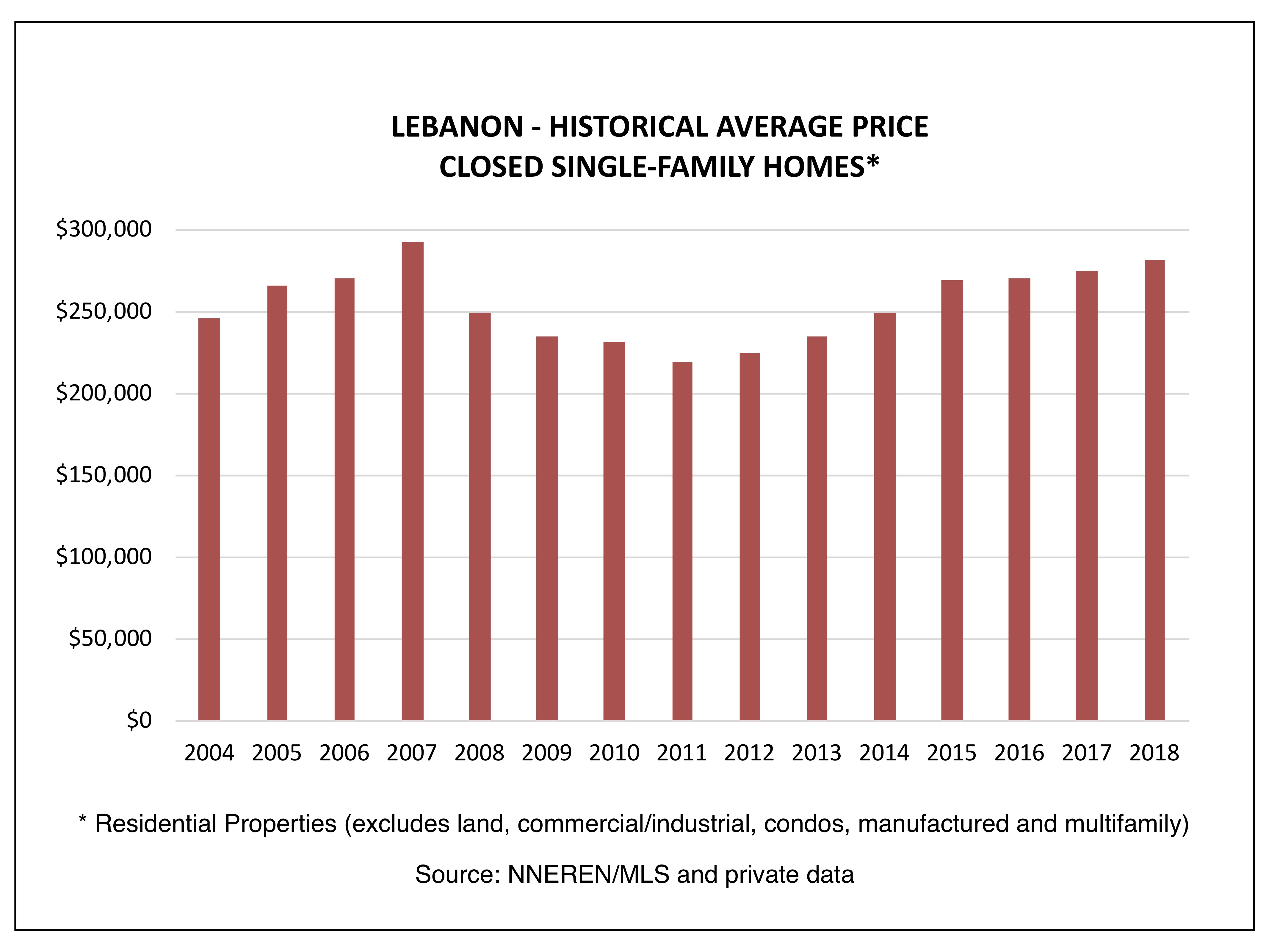 Lebanon NH Real Estate