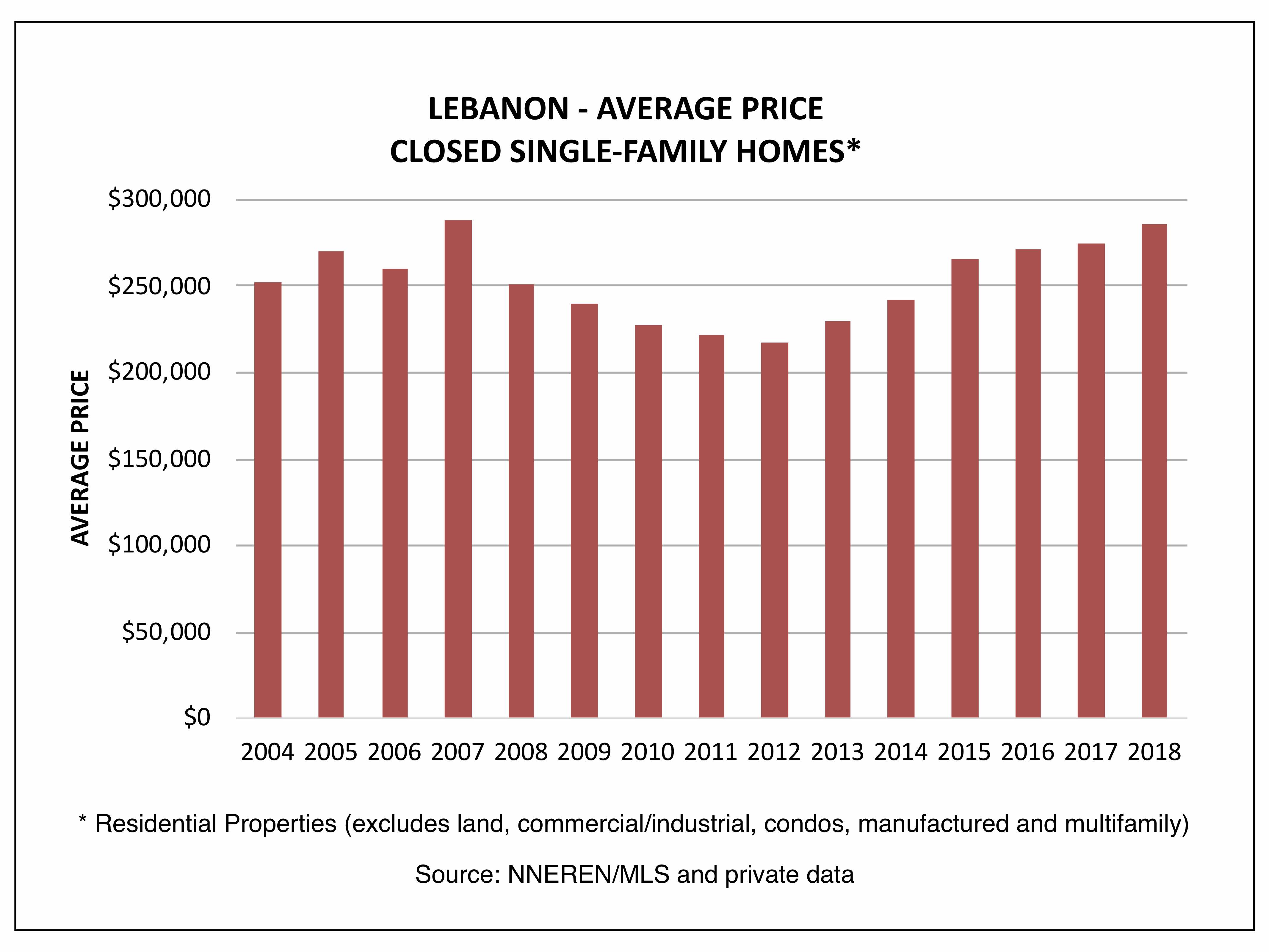 Lebanon NH Real Estate - Average Price, Closed Homes