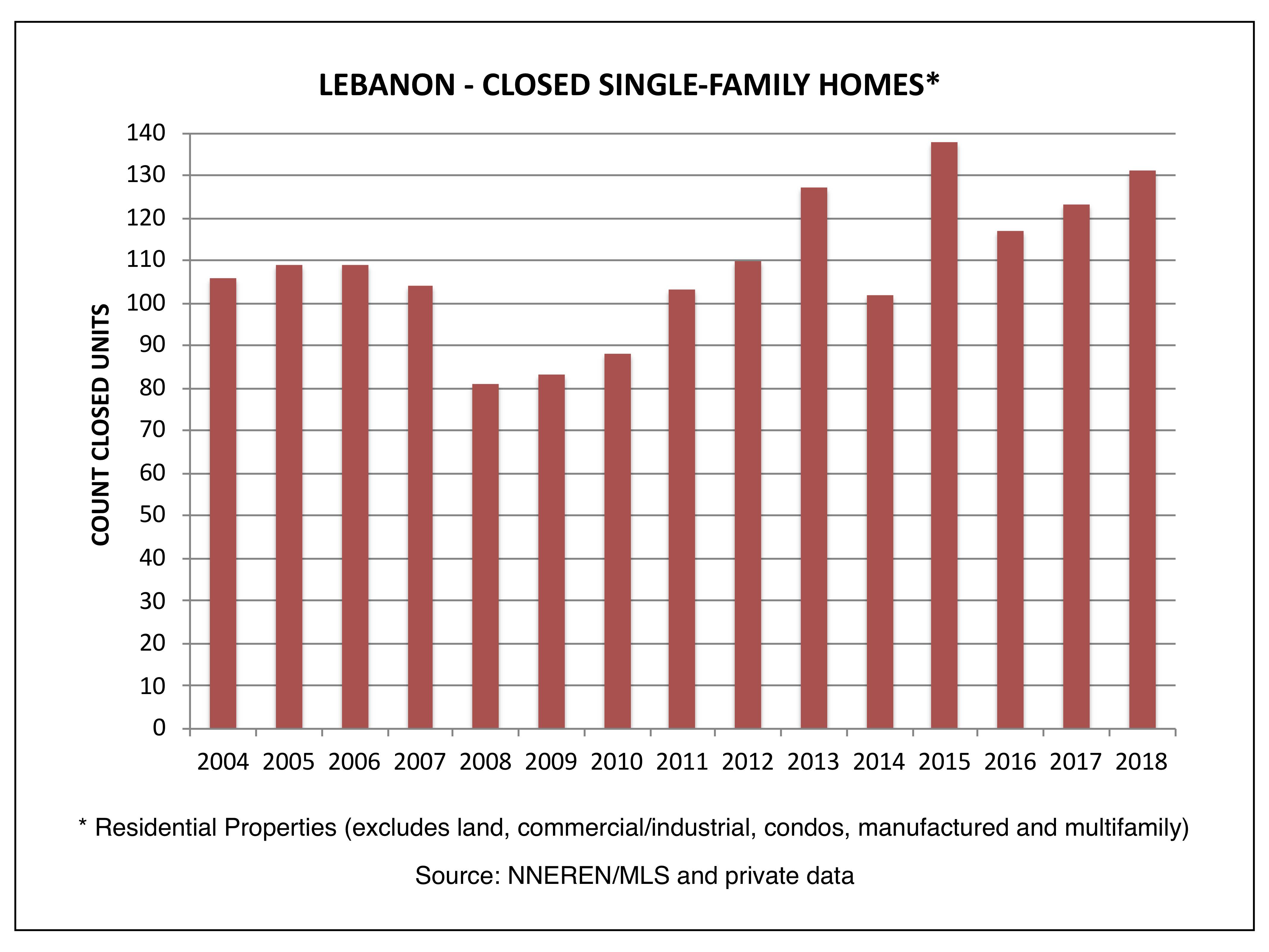 Lebanon NH Real Estate - Closed Single Family Homes