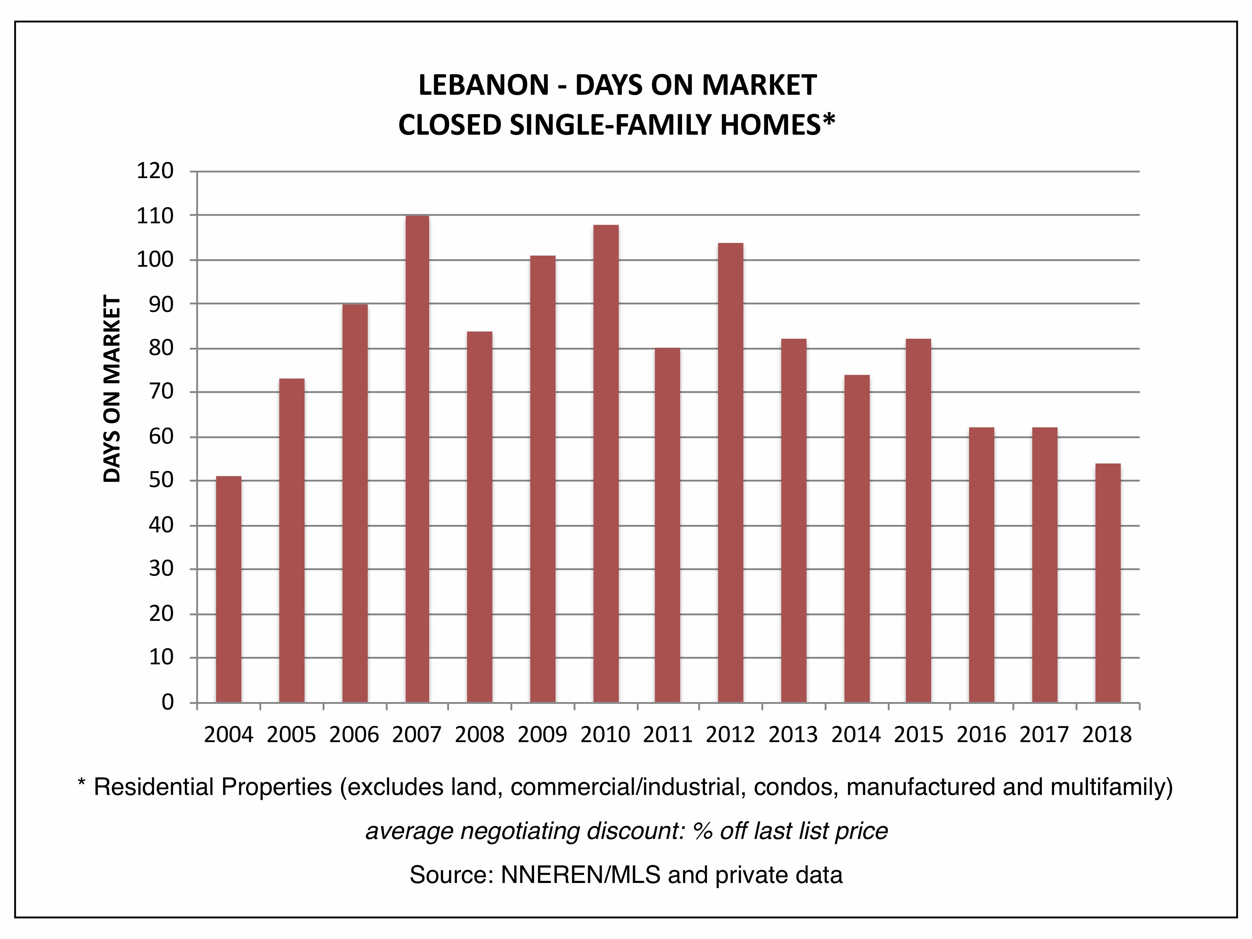 Lebanon NH Real Estate - Days on Market, Closed Homes