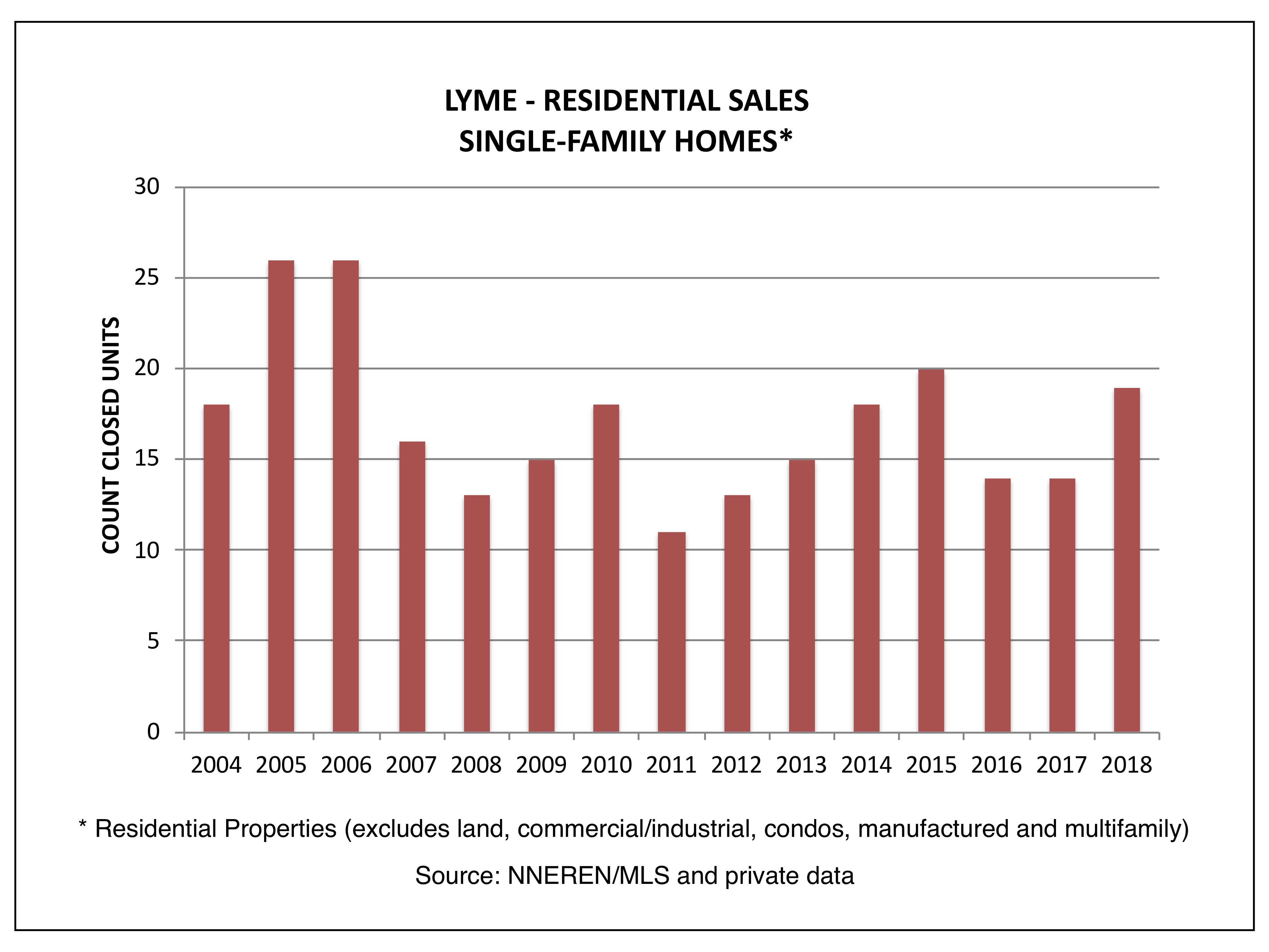 Lyme NH Real Estate - Closed Single Family Homes